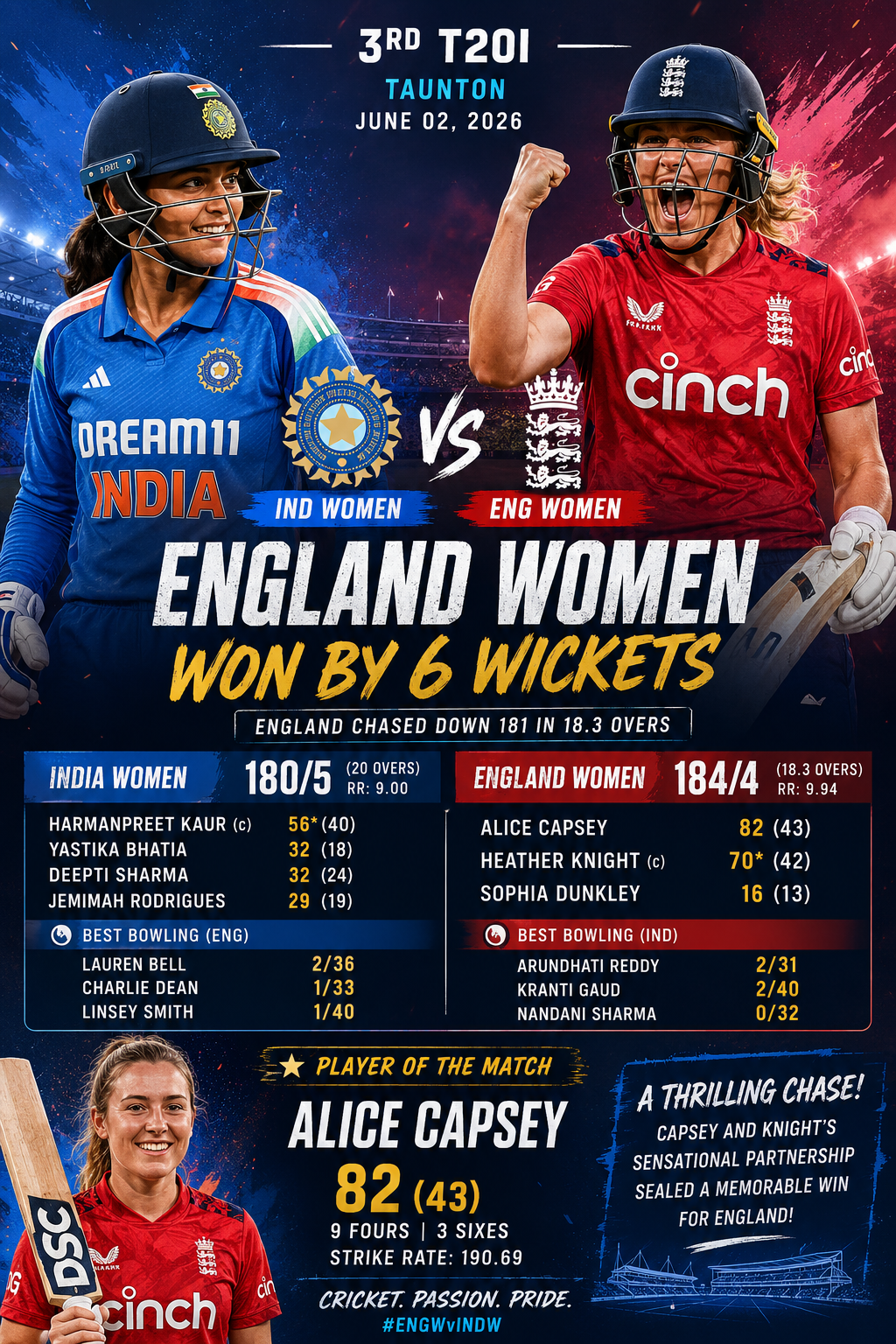 ENG Women vs IND Women, 3rd T20I, 2nd June 2026- England Women Edge India Women in High-Scoring Thriller at Taunton