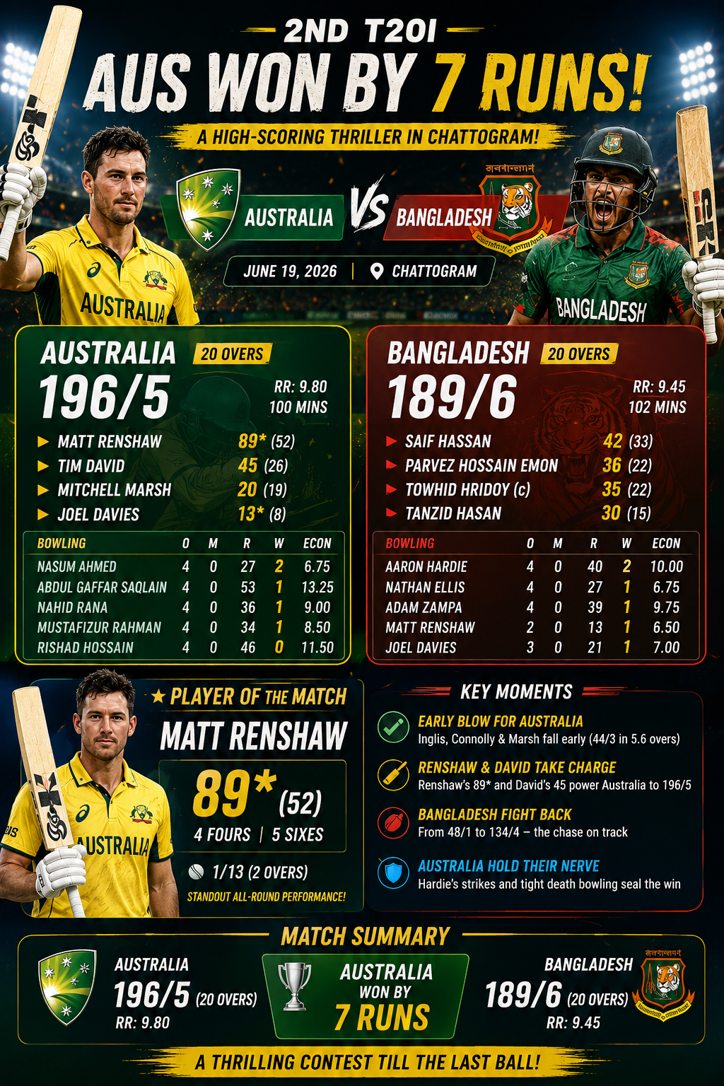 Bangladesh vs Australia, 2nd T20I – Chattogram | June 19, 2026- Matt Renshaw's Heroics Help Australia Edge Bangladesh in High-Scoring Thriller