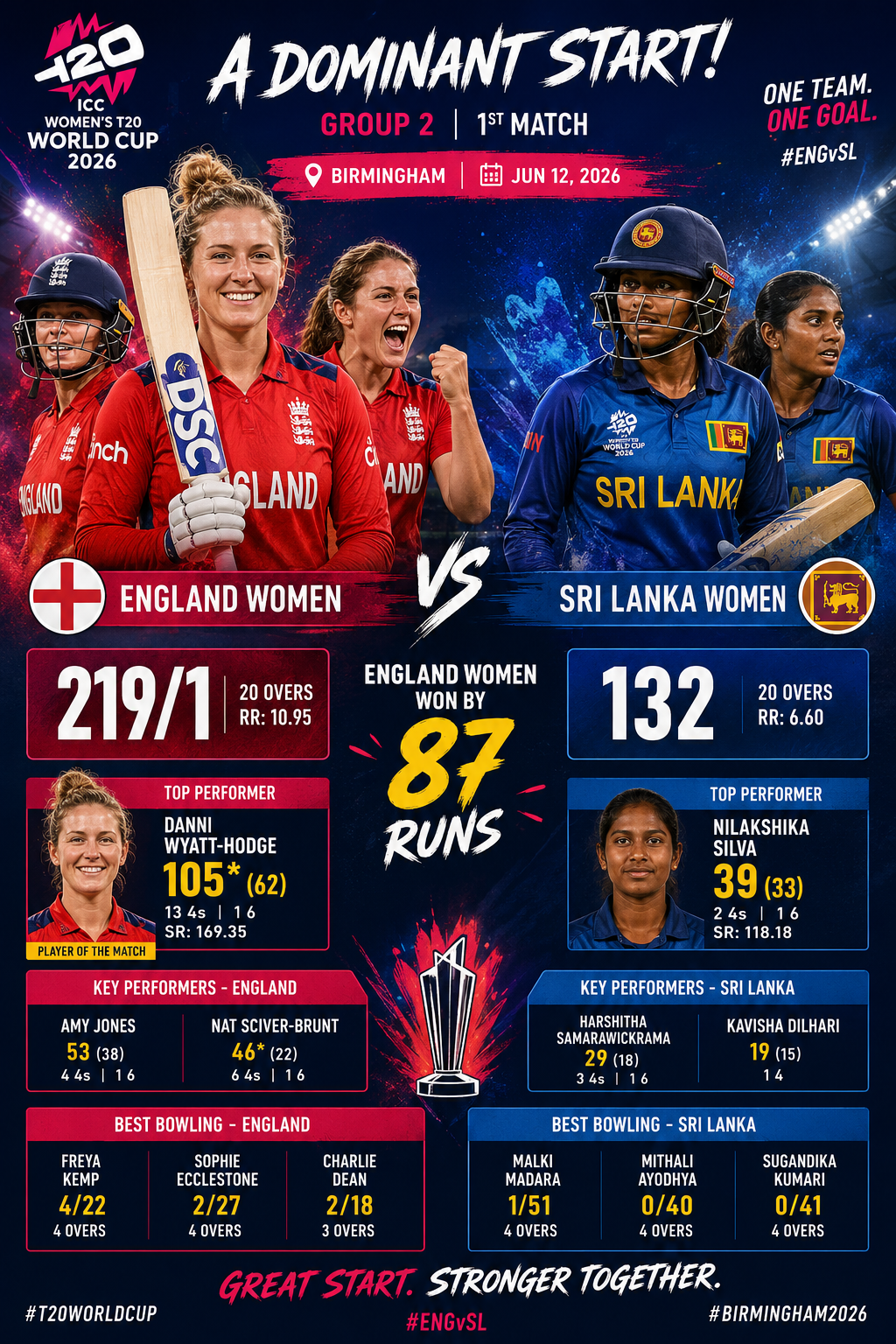 ENG-W vs SL-W- June 12, 2026- England Women Crush Sri Lanka Women by 87 Runs in Women's T20 World Cup 2026 Opener