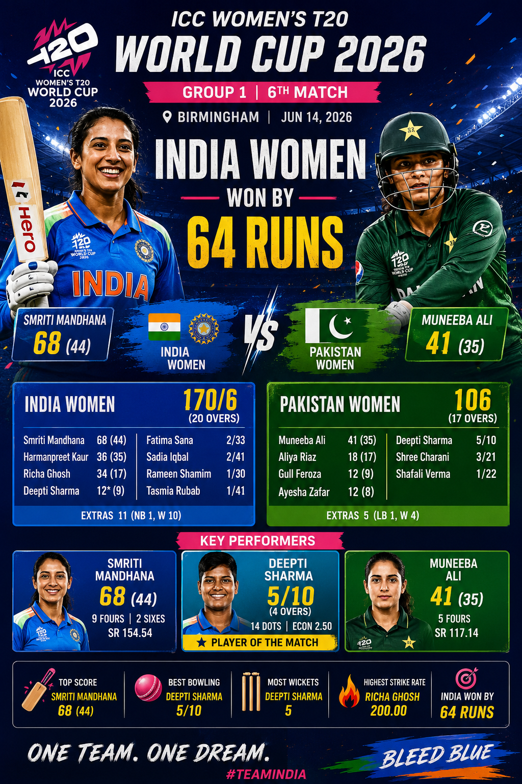 IND-W vs PAK-W, ICC Womens T20 WC, 14 June 2026- Mandhana's Masterclass and Deepti's Five-Wicket Haul Power India to Dominant Victory