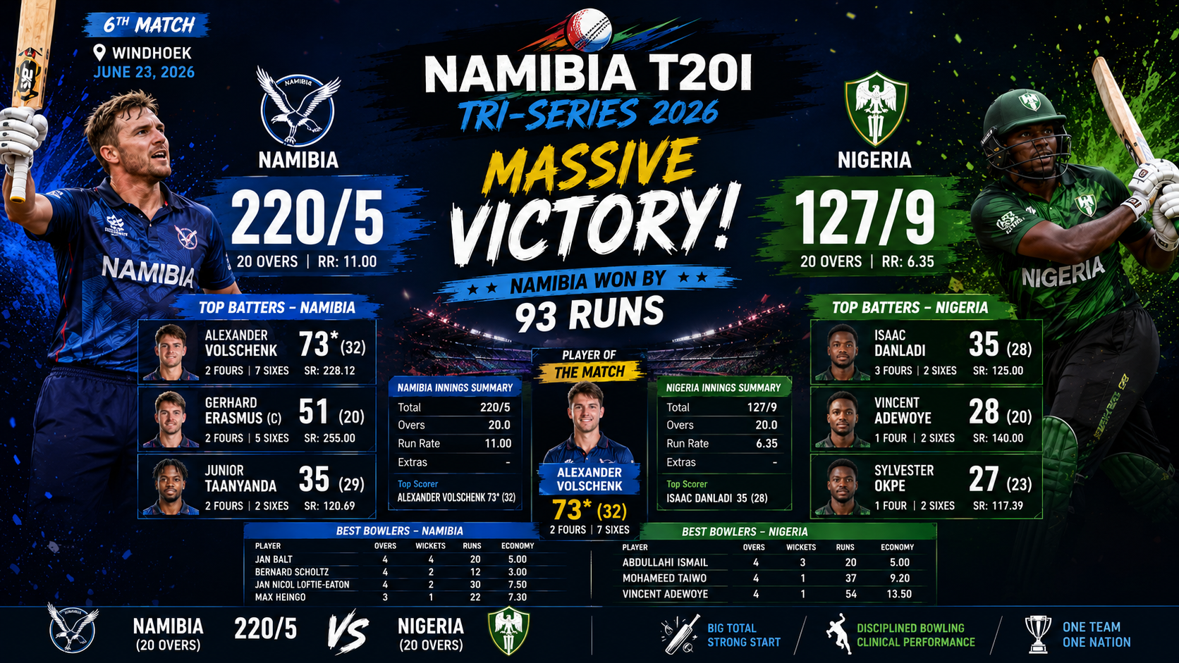 Namibia vs Nigeria- T20I Tri Series, 23 June 2026- Namibia Crush Nigeria by 93 Runs in High-Scoring Namibia T20I Tri-Series Clash