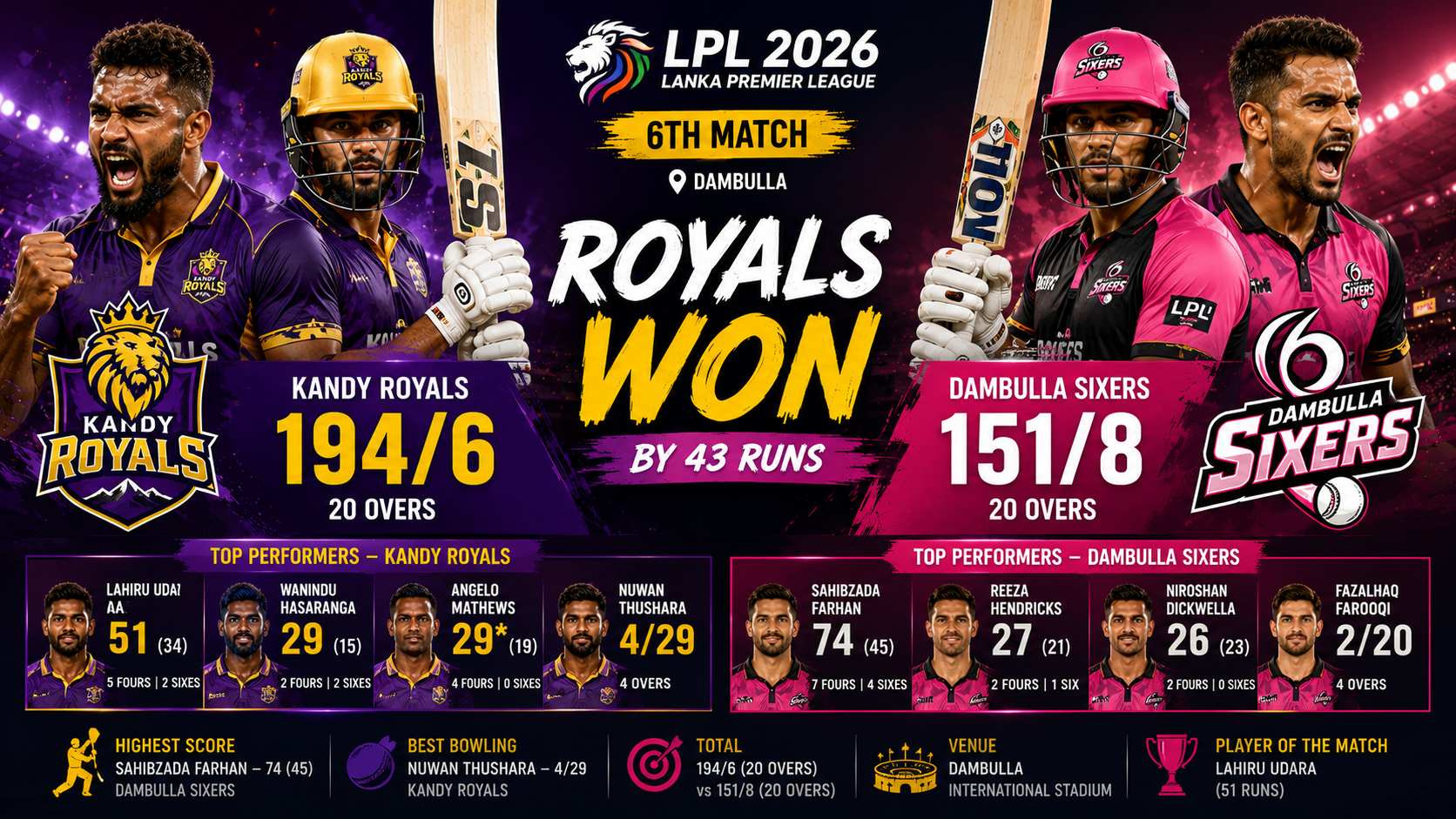Match No.6- 21 July, 2026- Kandy Royals Crush Dambulla Sixers by 43 Runs in High-Scoring LPL 2026 Clash