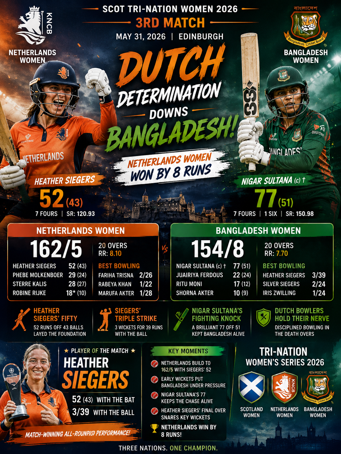 NED-W vs BAN-W 3rd T20I, 31st May 2026- Netherlands Women Shock Bangladesh Women in Thrilling Tri-Nation Clash at Edinburgh