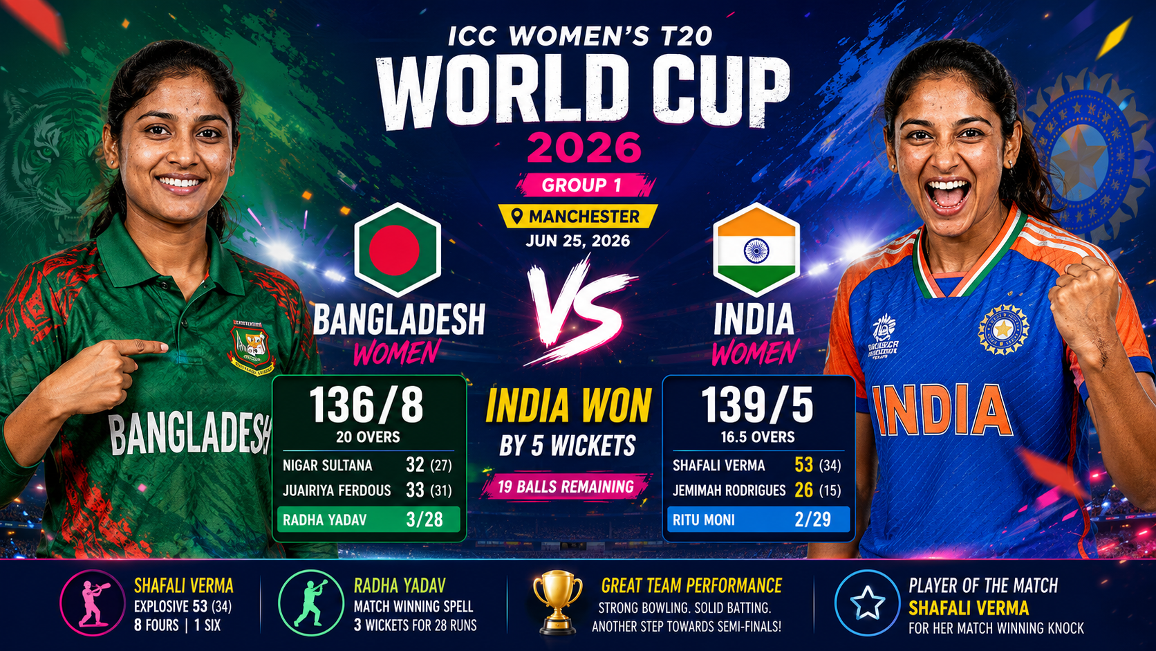 BAN-W vs IND-W, Womens T20 WC, 25 June 2026- Shefali and Radha's duo guide India Women to Defeat Bangladesh Women by 5 Wickets to Strengthen Semi-Final Push in Women's T20 World Cup 2026