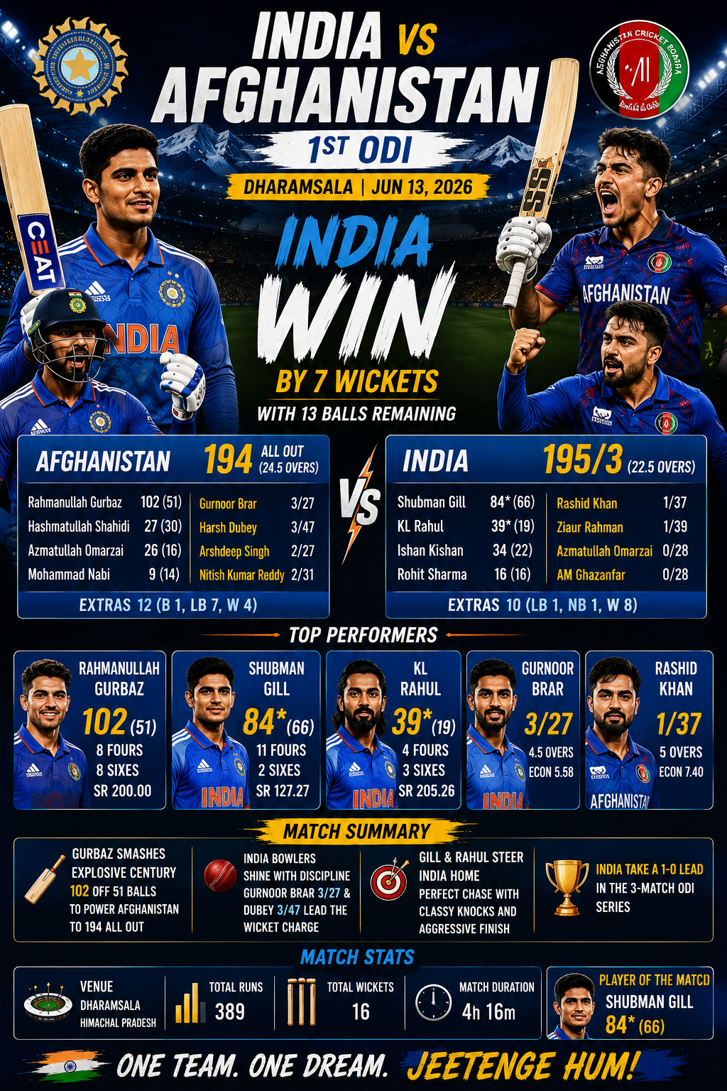 IND vs AFG- 1st ODI, 13 June 2026- Shubman Gill's Unbeaten 84 Powers India to Comfortable Victory at Dharamsala