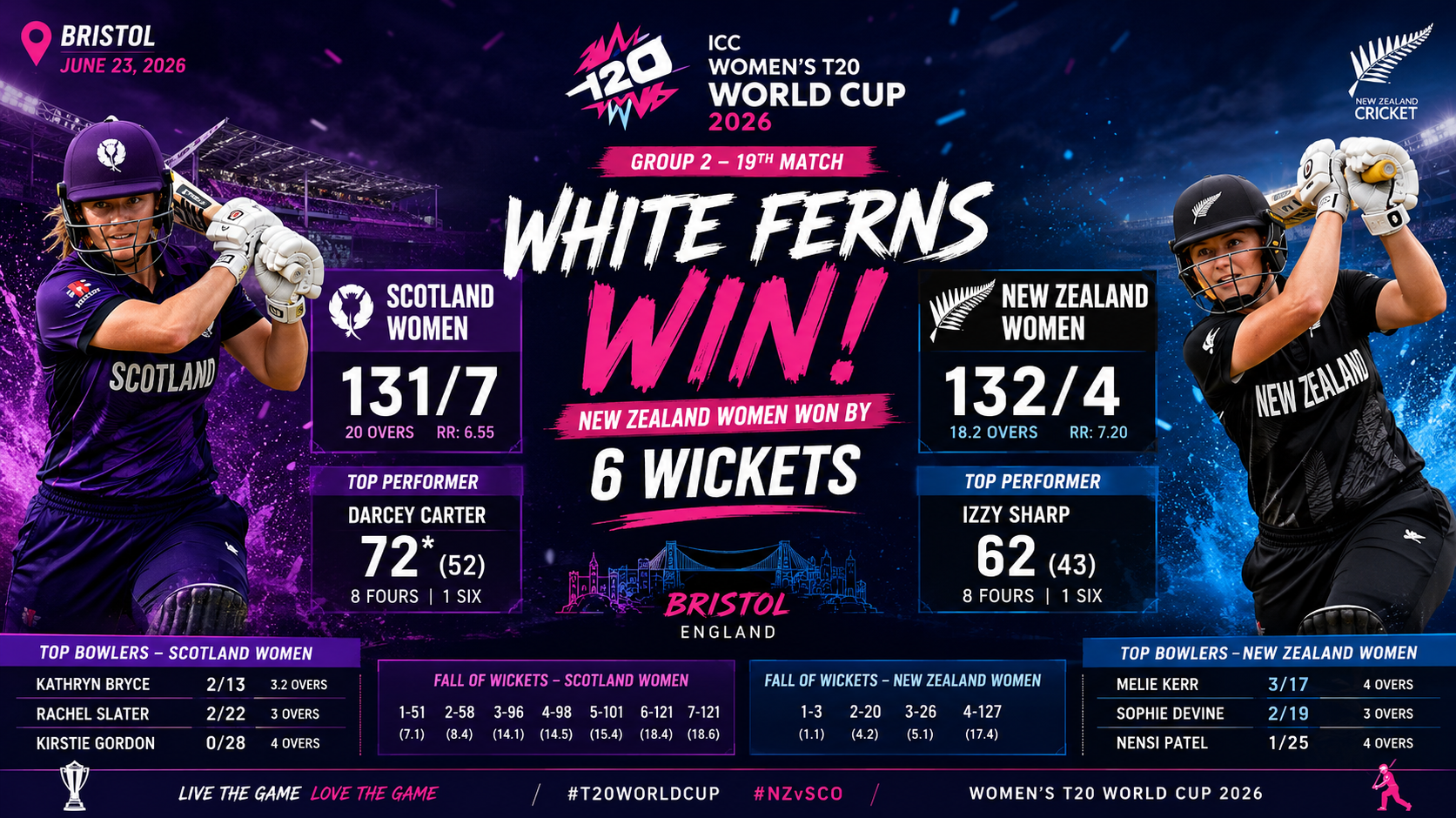 NZ-W vs SCO-W- Womens T20 WC, 23 June 2026- New Zealand Women Defeat Scotland Women by 6 Wickets in Women's T20 World Cup 2026