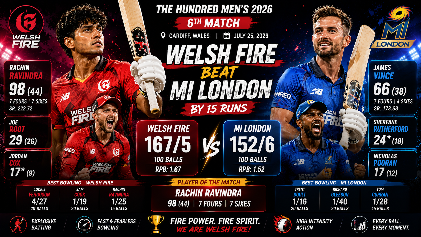 Men's Hundred, Jul 25 2026- Rachin Ravindra's 98 Powers Welsh Fire to 15-Run Victory Over MI London