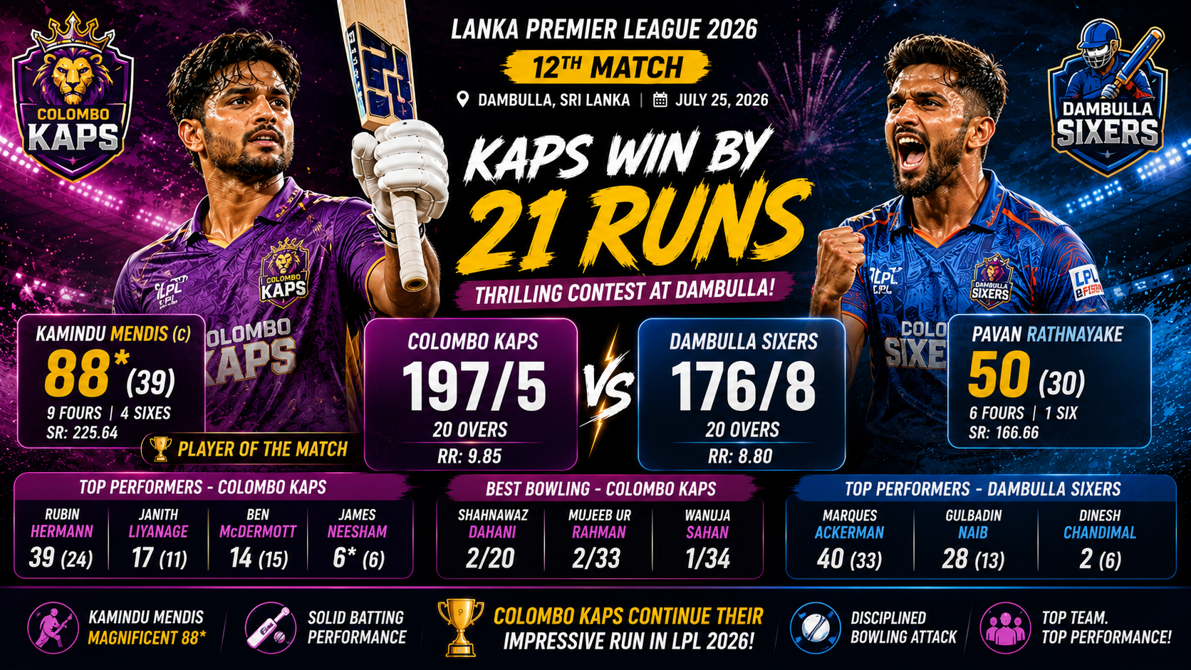 LPL,12th Match, Jul 25 2026- Colombo Kaps Beat Dambulla Sixers by 21 Runs in High-Scoring Contest