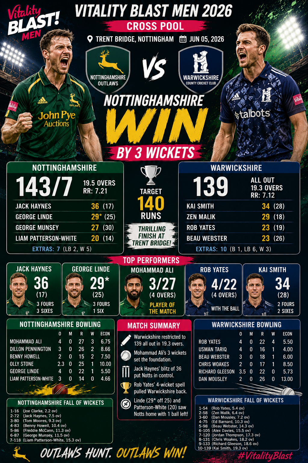 NOT vs WAR- Vitality Blast Men, Cross Pool Nottingham, June 5, 2026 –  Nottinghamshire Survive Warwickshire Fightback to Secure Three-Wicket Victory
