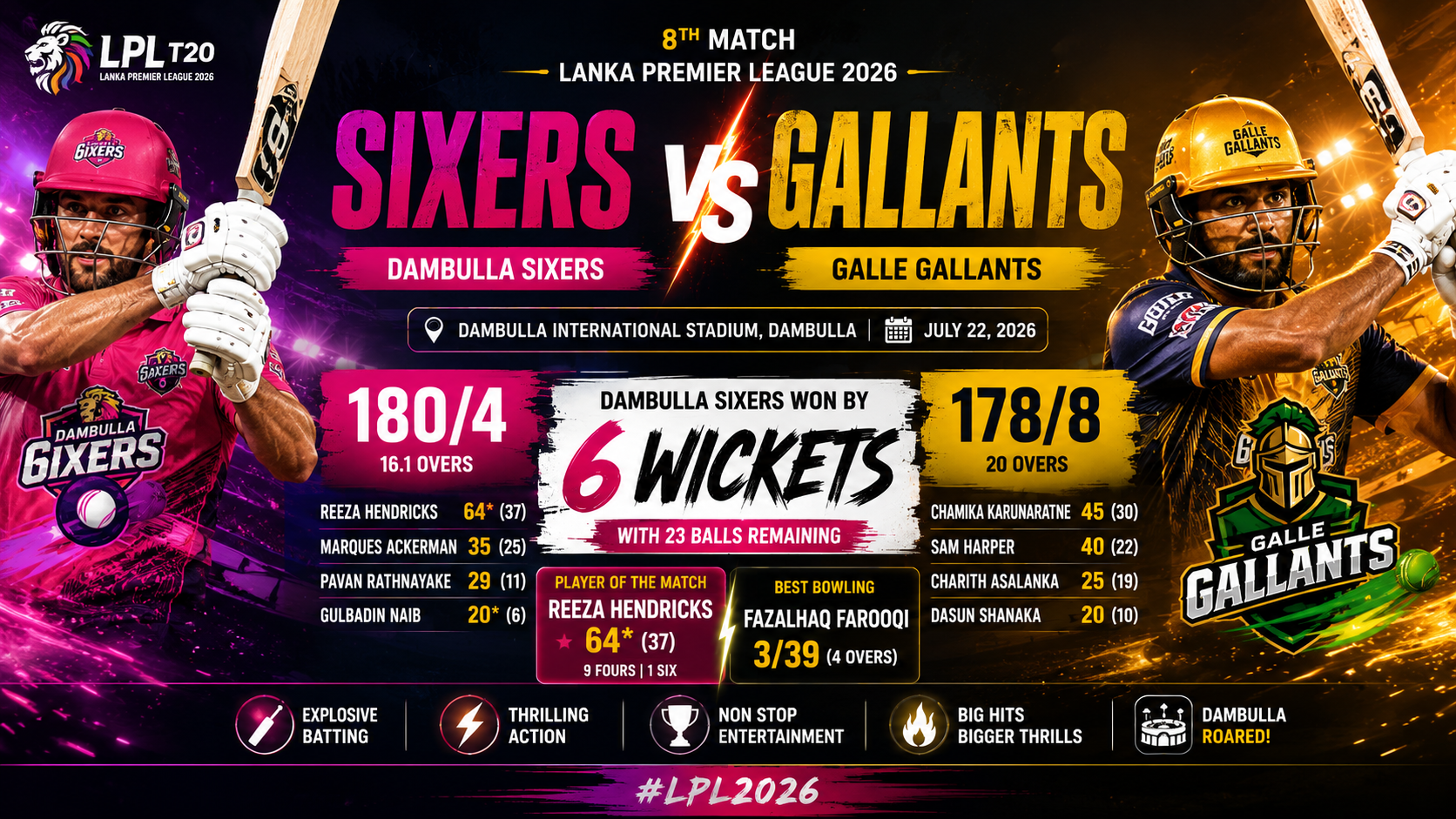 LPL,8th Match, Jul 22 2026- Reeza Hendricks' Unbeaten 64 Powers Dambulla Sixers to a Dominant Victory Over Galle Gallants