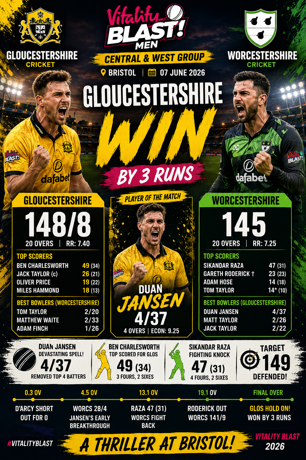 GLO vs WOR-7 June, 2026- Gloucestershire Hold Nerve to Beat Worcestershire by 3 Runs in Bristol Thriller