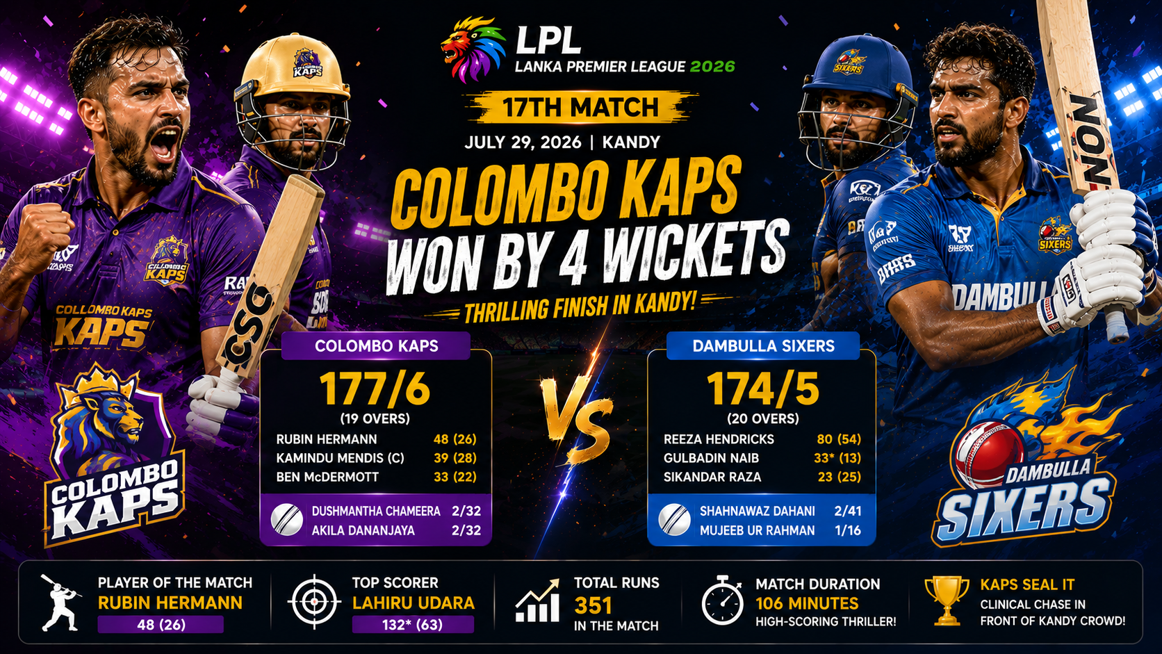 LPL, 17th match, 29 Jul 2026- Colombo Kaps Edge Dambulla Sixers by 4 Wickets in Thrilling Encounter