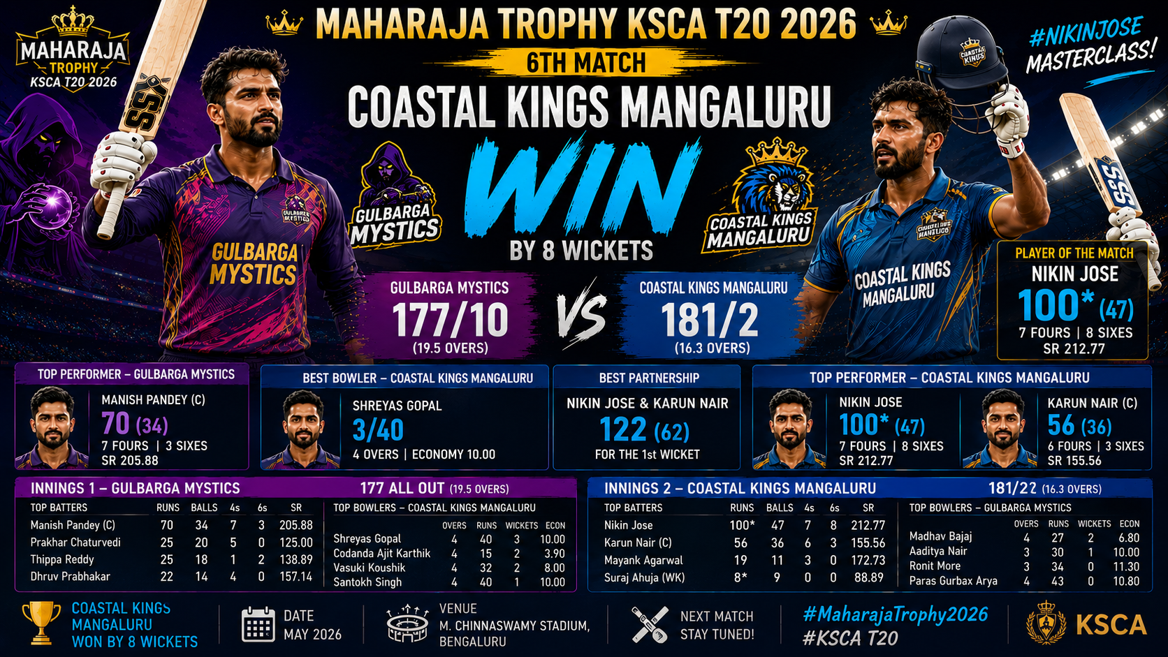 Maharaja Trophy KSCA T20 2026 – 6th Match, 22 June- Nikin Jose's Magnificent Century Powers Coastal Kings Mangaluru to Dominant Victory