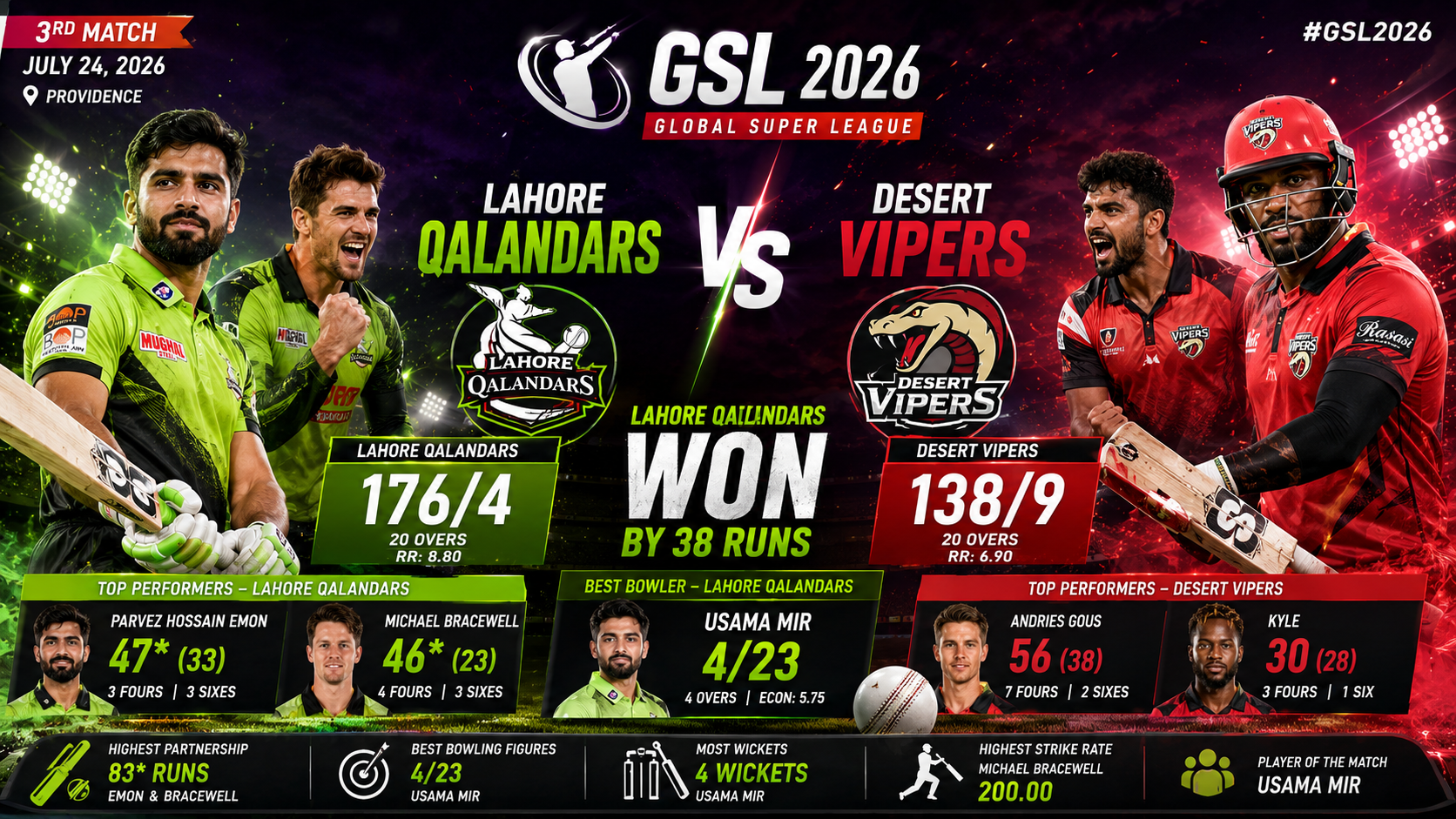 Vipers vs Qalandars-GSL, Jul 24 2026- Lahore Qalandars Outclass Desert Vipers by 38 Runs in a Thrilling Contest
