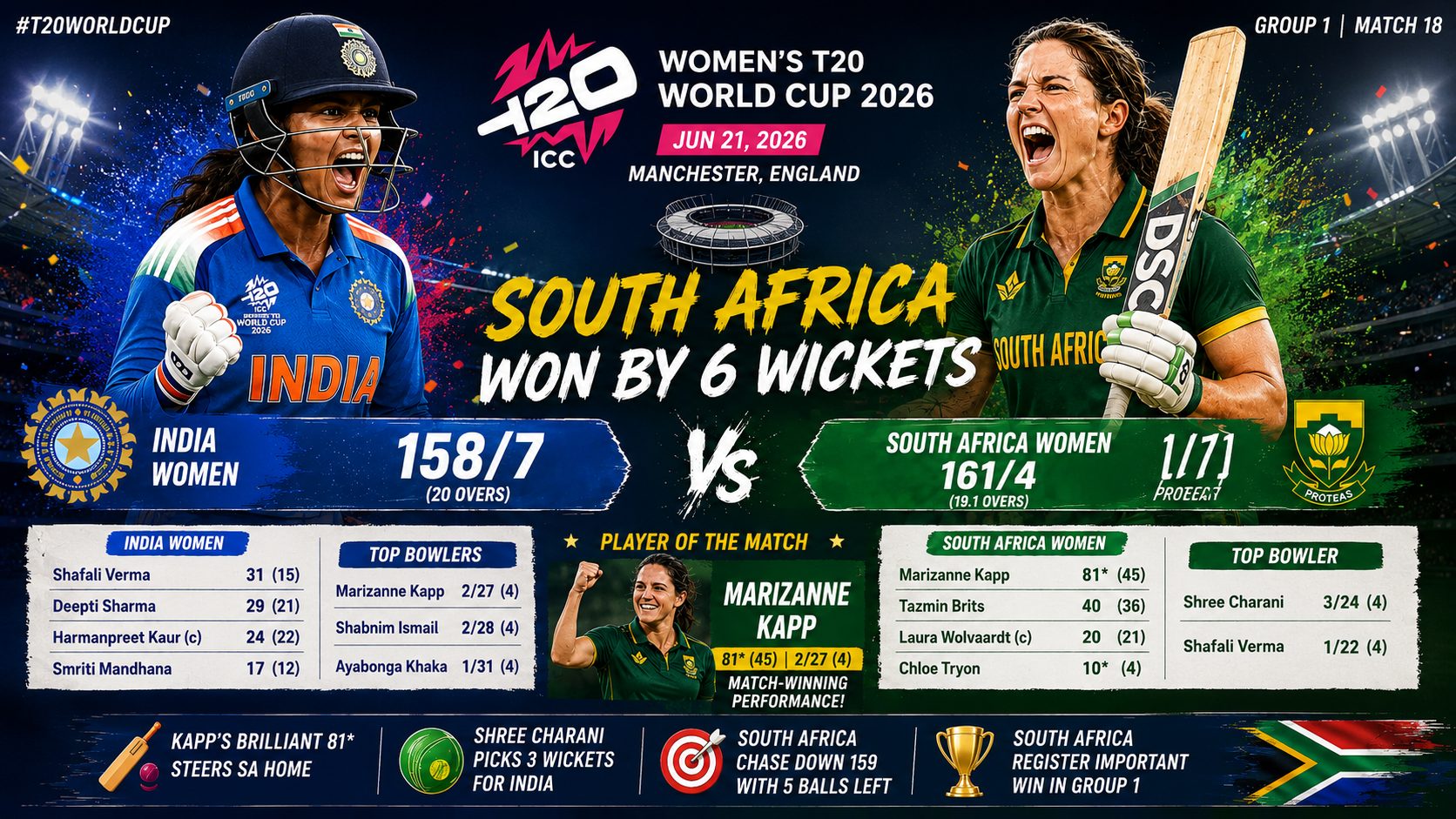 IND-W vs SA-W, Womens T20 WC, 21 June 2026- South Africa Women Defeat India Women by 6 Wickets in Women's T20 World Cup 2026 Thriller