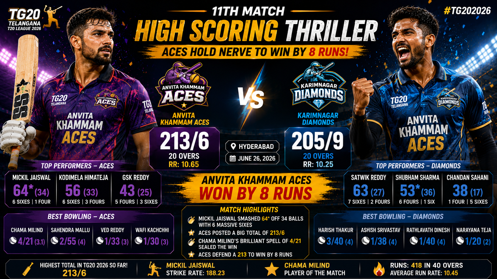 Khammam Aces Hold Nerve to Beat Karimnagar Diamonds by 8 Runs in TG20 Run Fest on 26 June 2026.