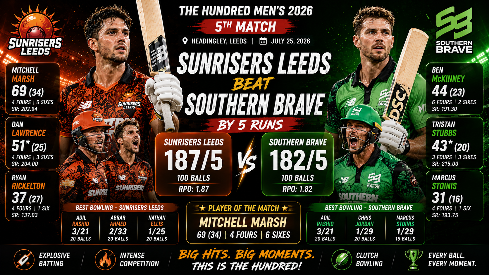 Sunrisers Leeds Edge Southern Brave by Just 5 Runs in a Nail-Bitting Contest