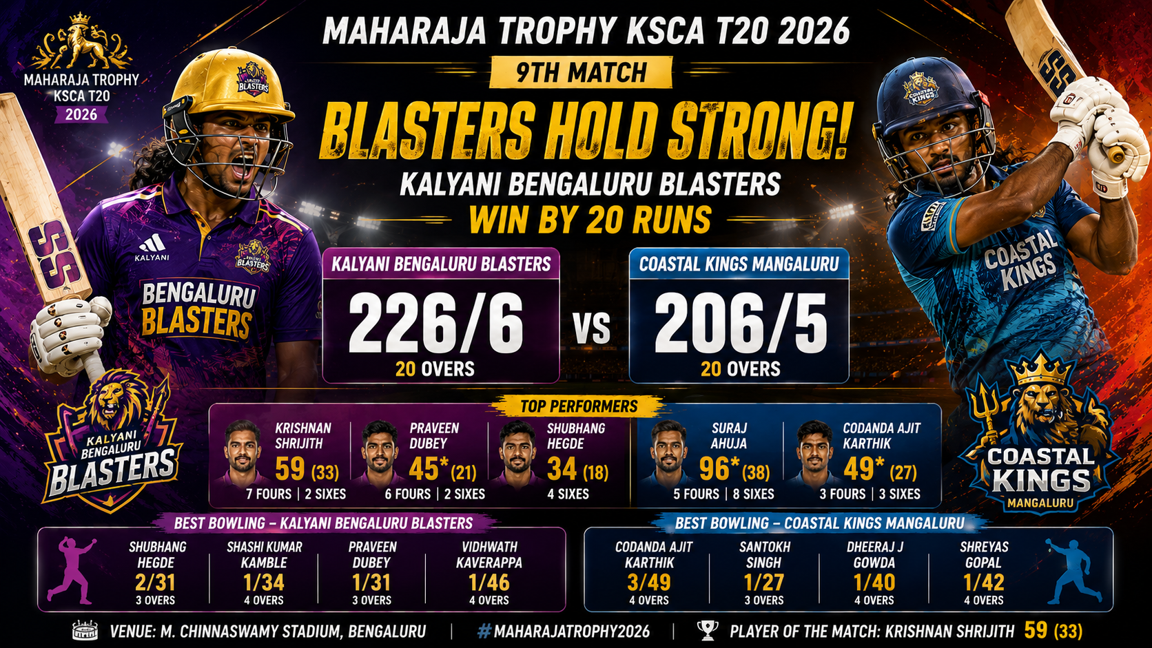Maharaja Trophy KSCA T20 2026 – 9th Match, 24 June- Kalyani Bengaluru Blasters Hold Off Coastal Kings Mangaluru in High-Scoring Maharaja Trophy KSCA T20 Thriller