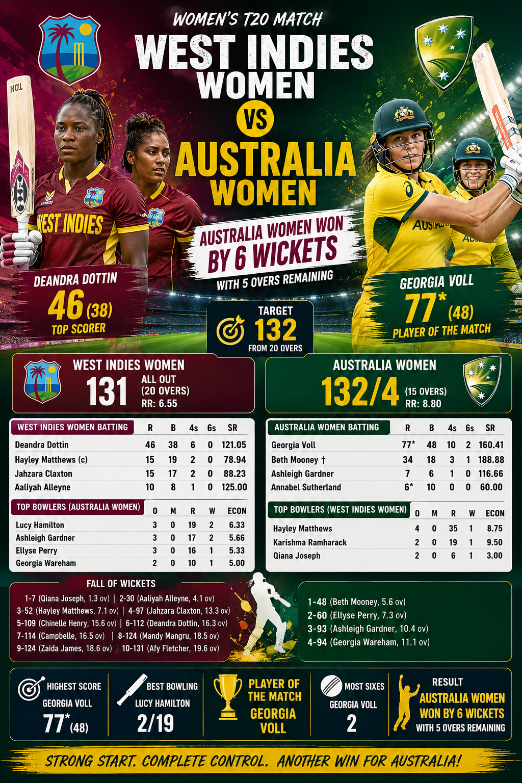 AUS-W vs WI-W- Warm up, 10 June, 2026- Australia Women Crush West Indies Women by 6 Wickets in Dominant T20 Victory