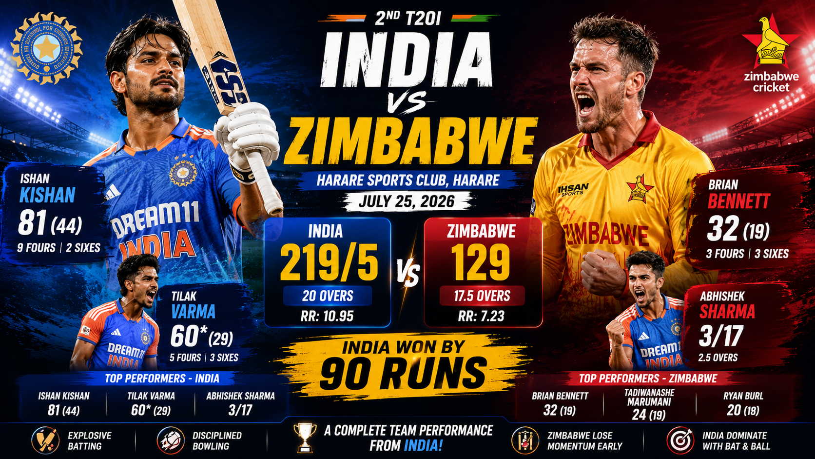 ZIM vs IND- 2nd T20I, 25 JUly 2026- India Beat Zimbabwe by 90 Runs and Seal The Series By 2-0