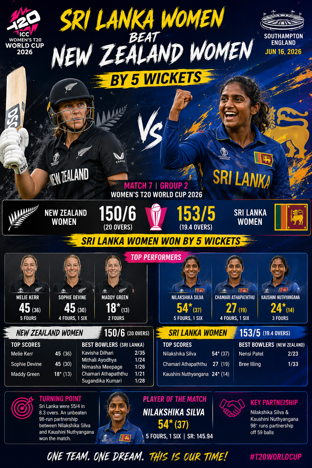 NZ-W vs SL-W- 7Th Match, 16 June 2026- Sri Lanka Women Stun New Zealand Women with Five-Wicket Victory in Women's T20 World Cup 2026