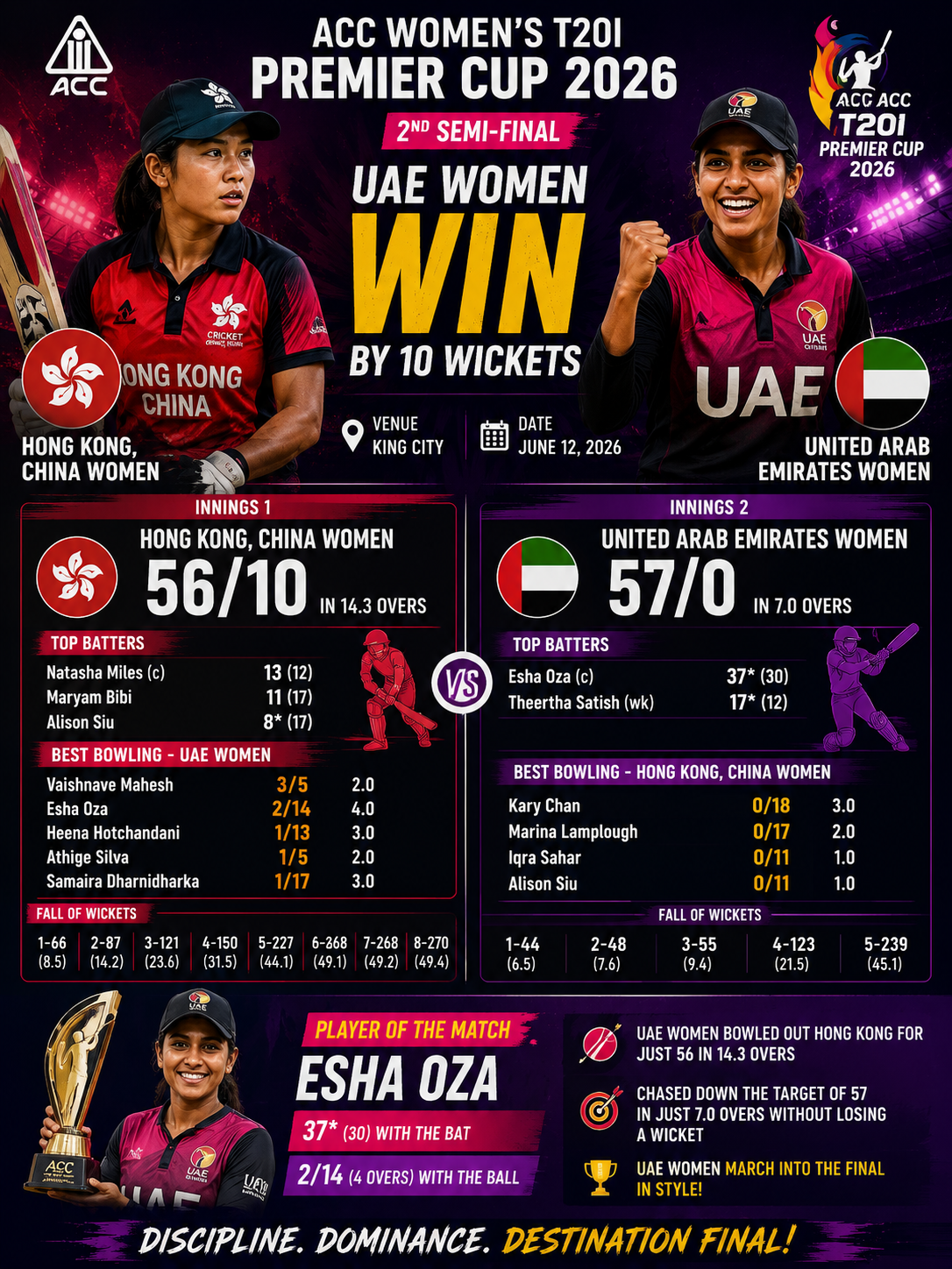 HKGW vs UAEW- ACC Women's T20I Premier Cup June 12, 2026- Esha Oza Leads From the Front as UAE Crush Hong Kong, China Women in Semi-Final