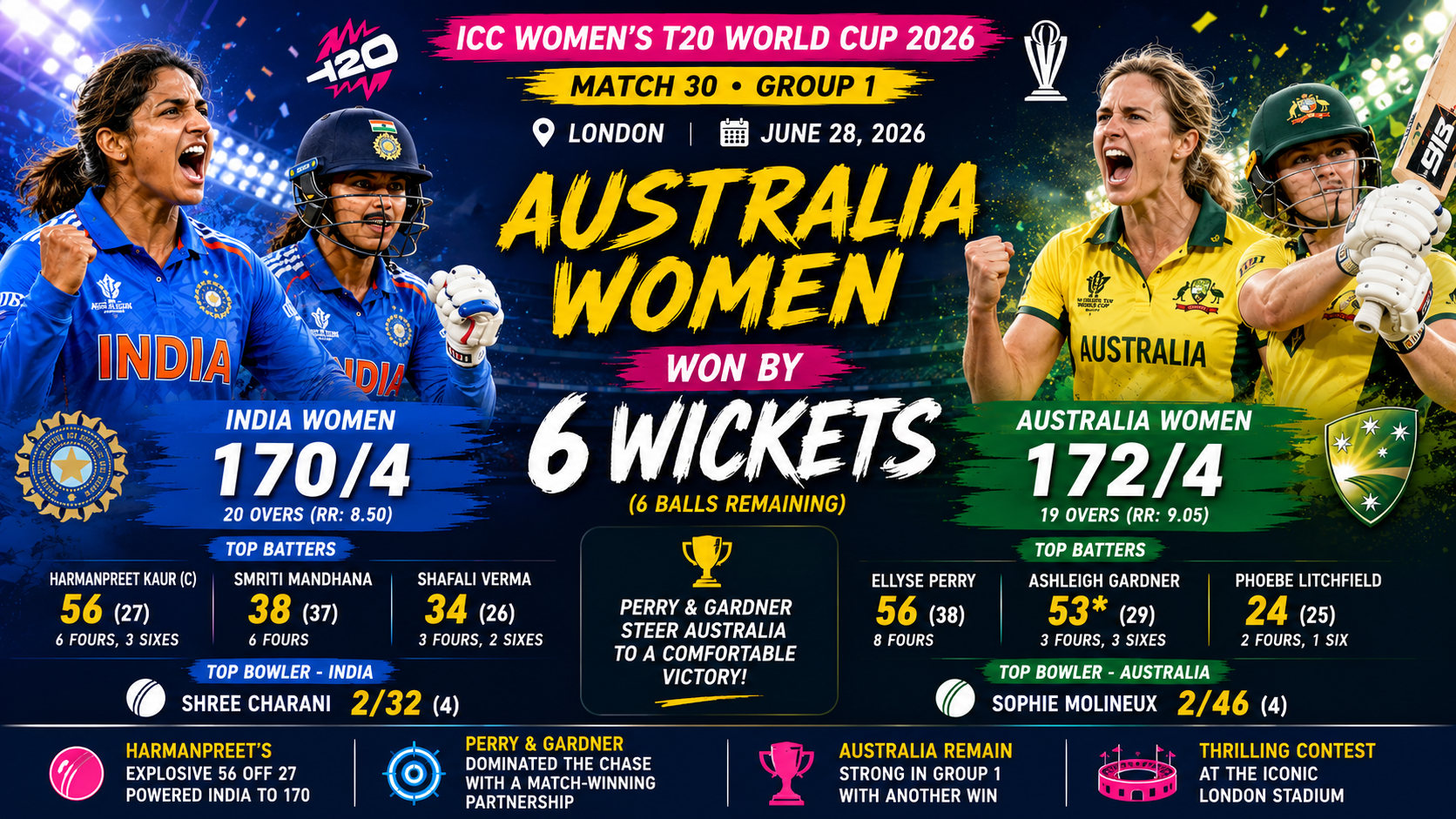 AUS-W vs IND-W, Womens T20 WC 28 June 2026- Australia Women Knocked Out India Women by 6 Wickets in High-Scoring Women's T20 World Cup Thriller