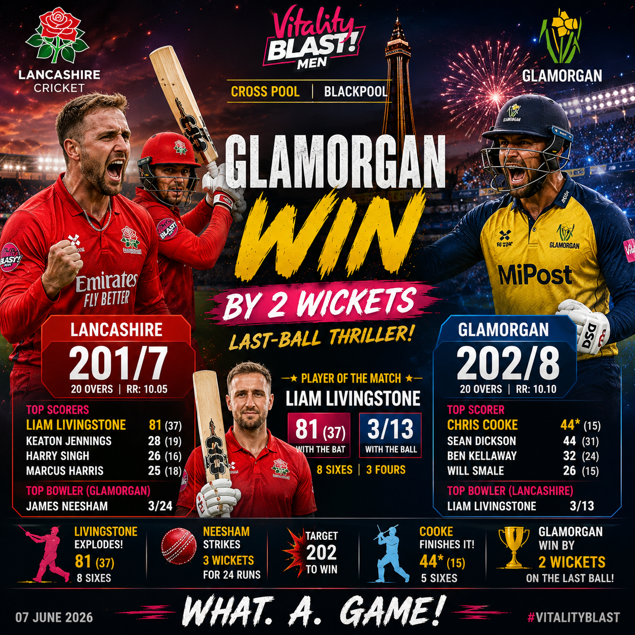 LAN vs GLA- 7 June, 2026- Glamorgan Edge Lancashire by 2 Wickets in Last-Ball Vitality Blast Thriller
