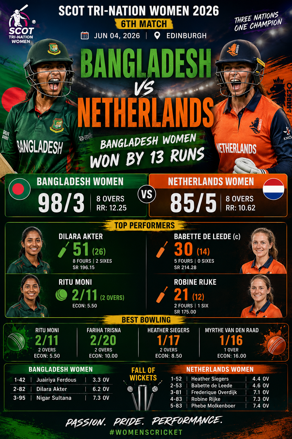 BAN-W vs NED-W, Edinburgh, June 4, 2026- Bangladesh Women Defeat Netherlands Women by 13 Runs in Thrilling 8-Over Contest at Edinburgh