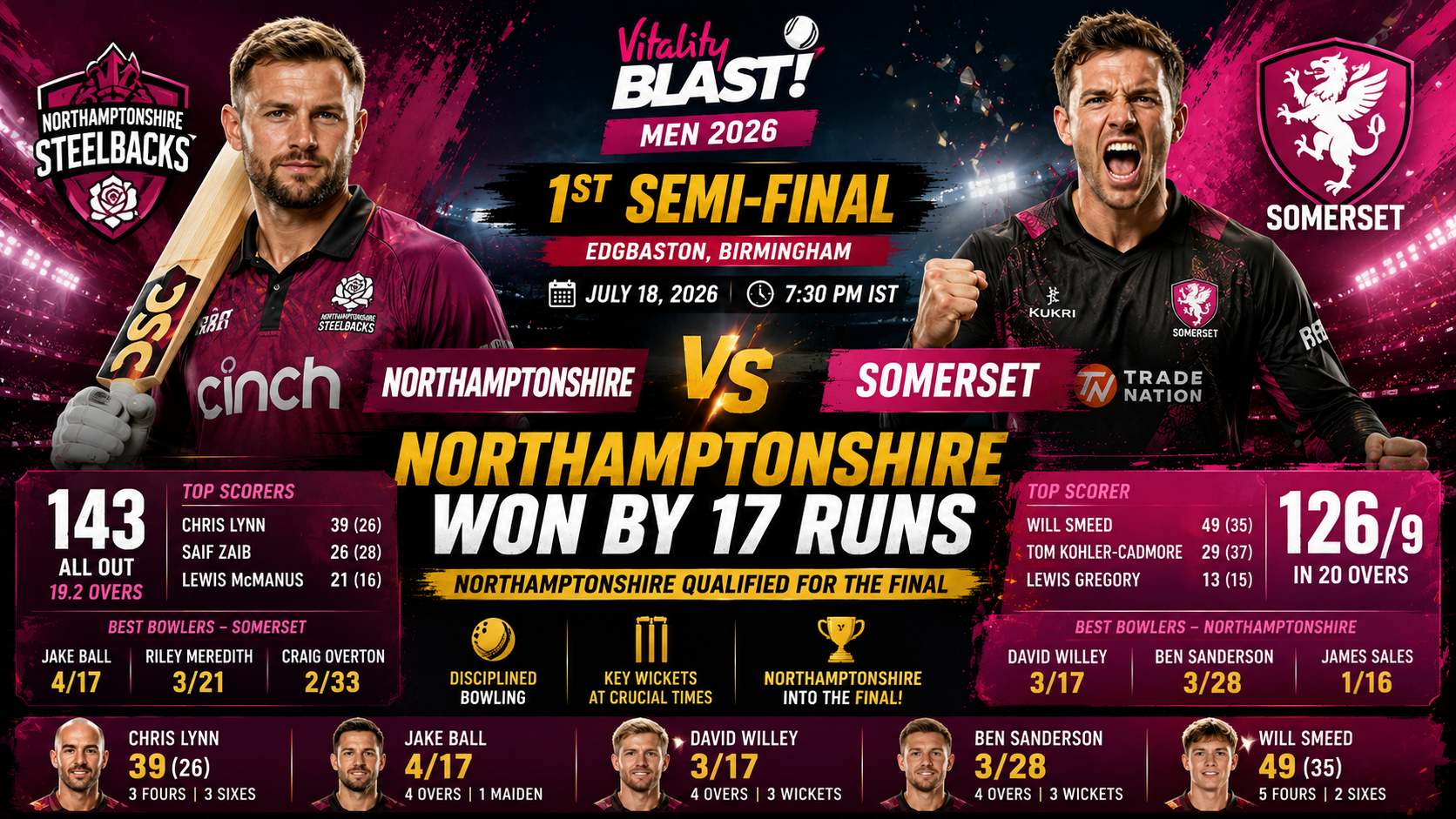 Vitality Blast Men,1st Semi-Final, Jul 18 2026- Northamptonshire Stun Somerset by 17 Runs to Reach Vitality Blast 2026 Final