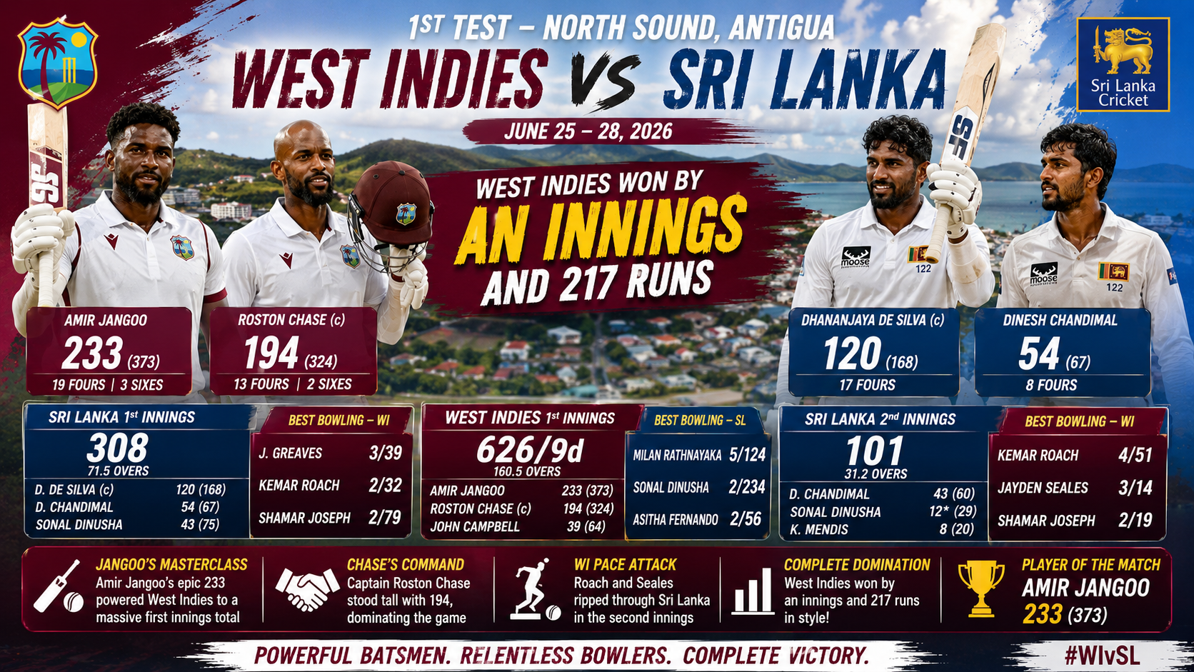 WI vs SL- 1st Test, West Indies Defeat Sri Lanka by an Innings and 217 Runs in Dominant Test Display