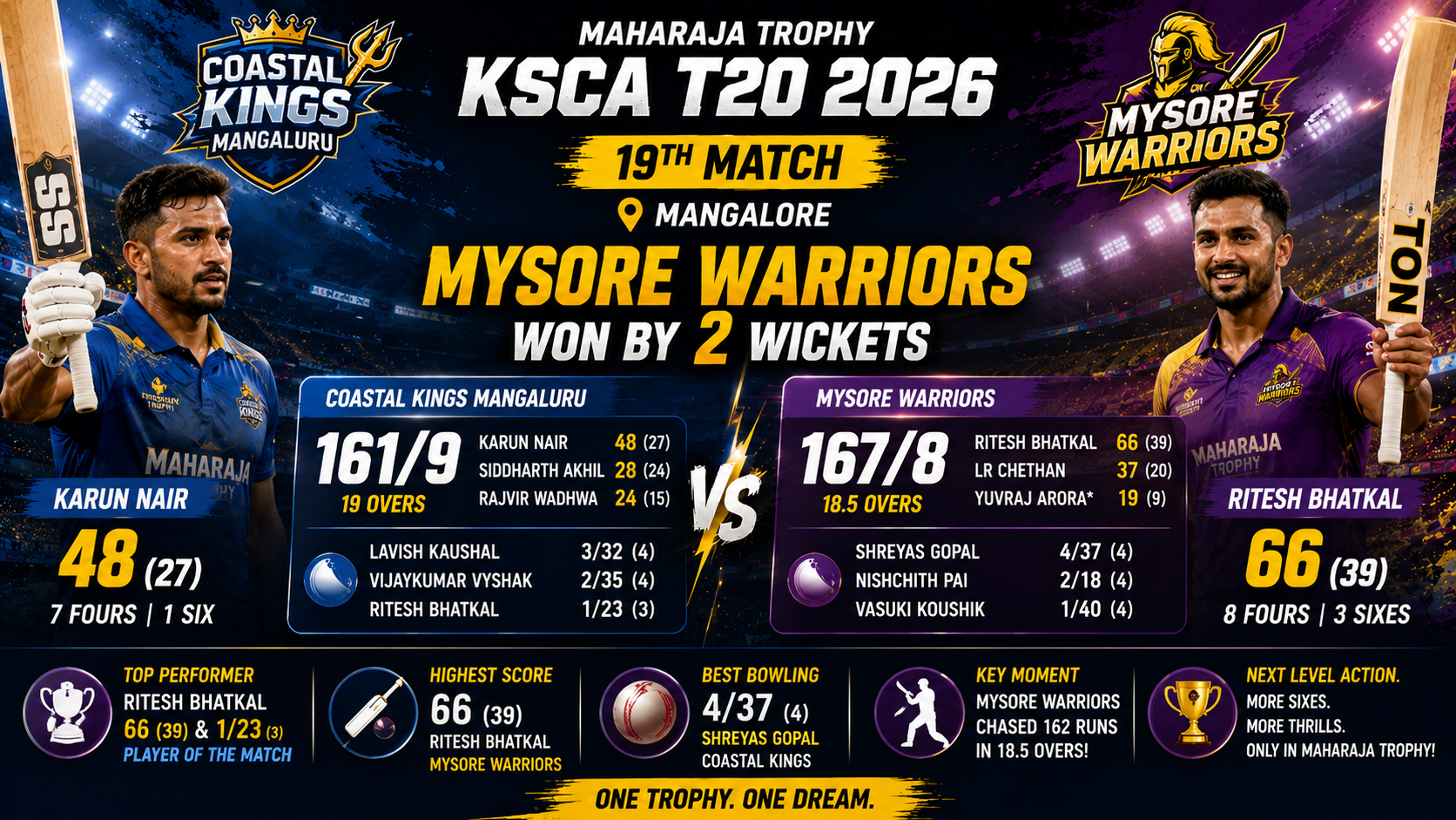 KSCA T20- 19th Match, 30 June 2026- Mysore Warriors Defeat Coastal Kings Mangaluru in High-Scoring Maharaja Trophy KSCA T20 2026 Clash