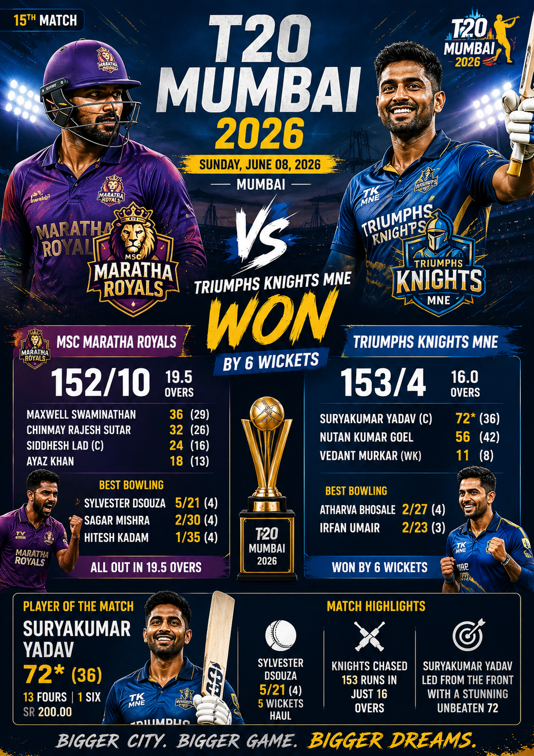 Suryakumar Yadav's Masterclass Powers Triumphs Knights MNE to Victory Over MSC Maratha Royals in T20 Mumbai 8 June 2026.