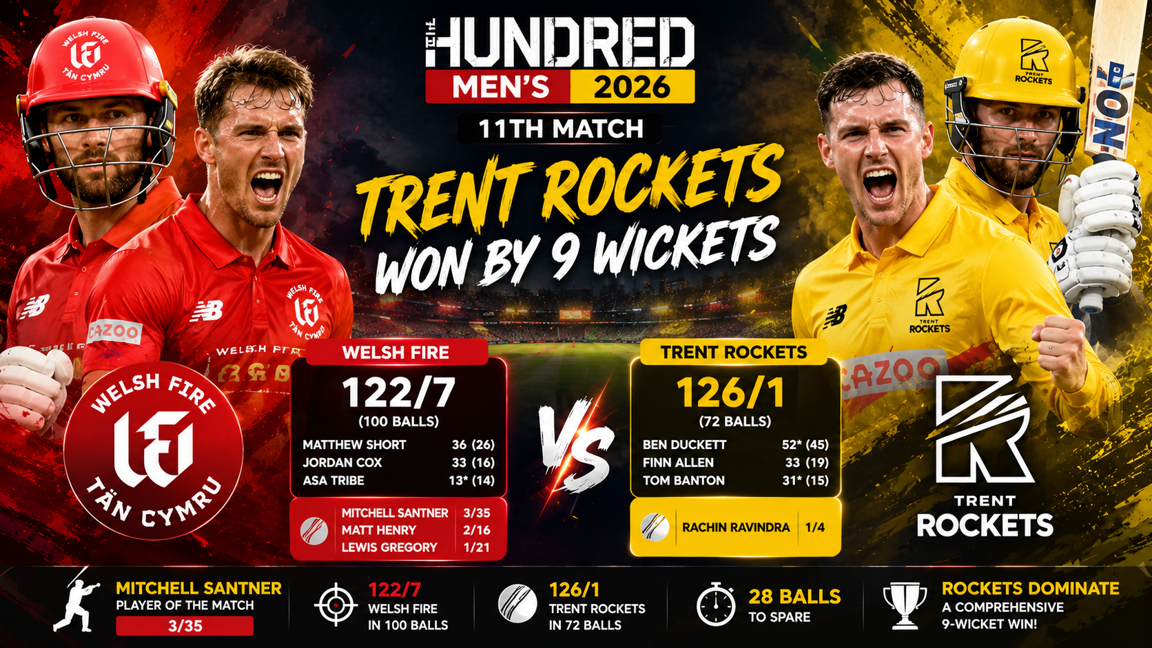 Men's Hundred,11th Match, Jul 29 2026- Trent Rockets Crush Welsh Fire by 9 Wickets in Dominant Victory