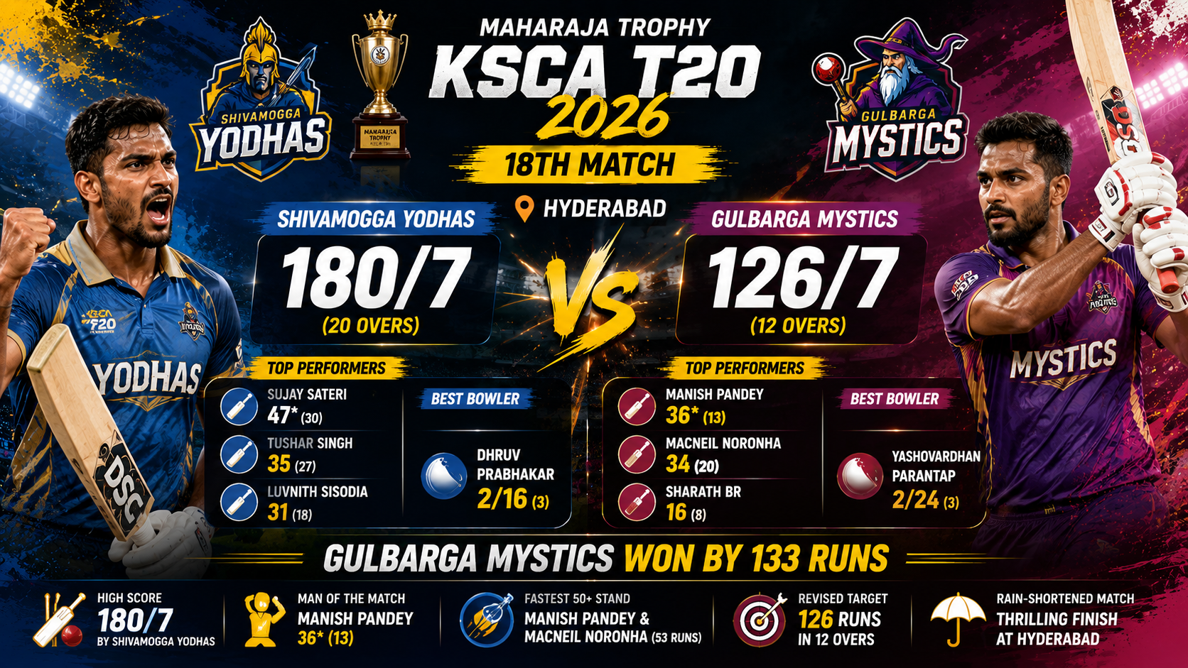KSCA T20- 18th Match, 30 June 2026- Gulbarga Mystics Cruise Past Shivamogga Yodhas in Rain-Affected Maharaja Trophy KSCA T20 2026 Clash