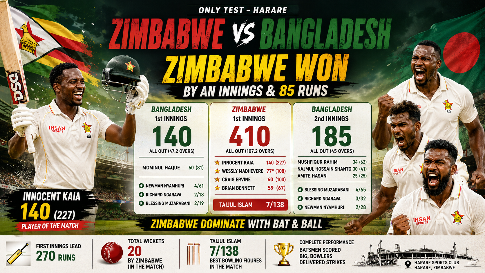 ZIM vs BAN- Only Test, June 28 - 30 2026- Zimbabwe Defeat Bangladesh by an Innings and 85 Runs in Harare Test