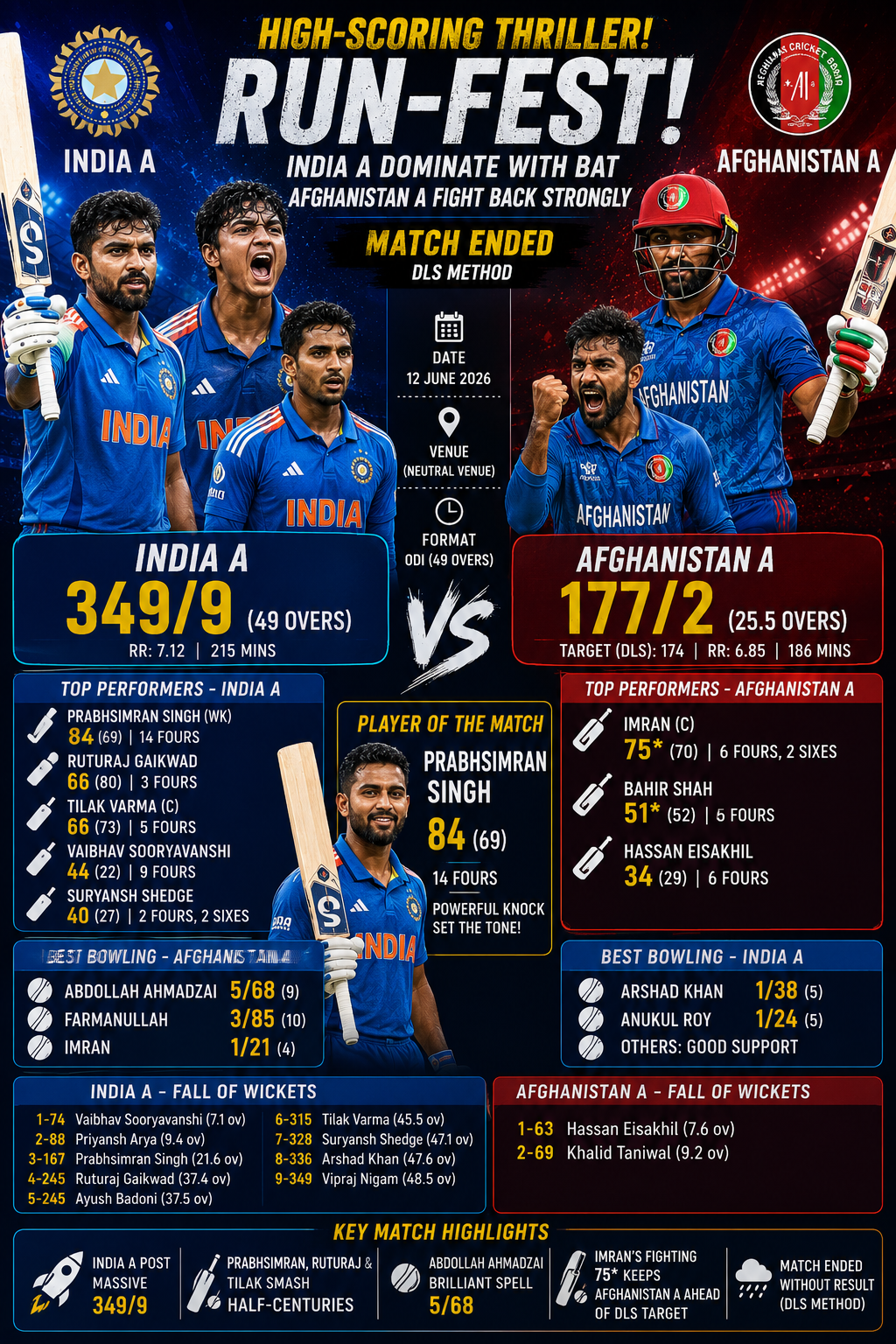 AFG A vs India A, 2nd Match at Dambulla, Jun 11 2026- India A Dominate Afghanistan A with Batting Masterclass in High-Scoring Encounter