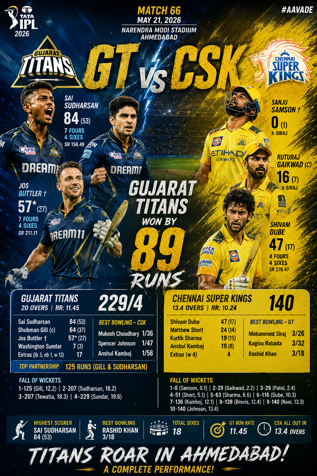 GT vs CSK, IPL 2026, 21st May Match 66: Gujarat Titans Defeated Chennai Super Kings by 89 Runs in Ahmedabad.