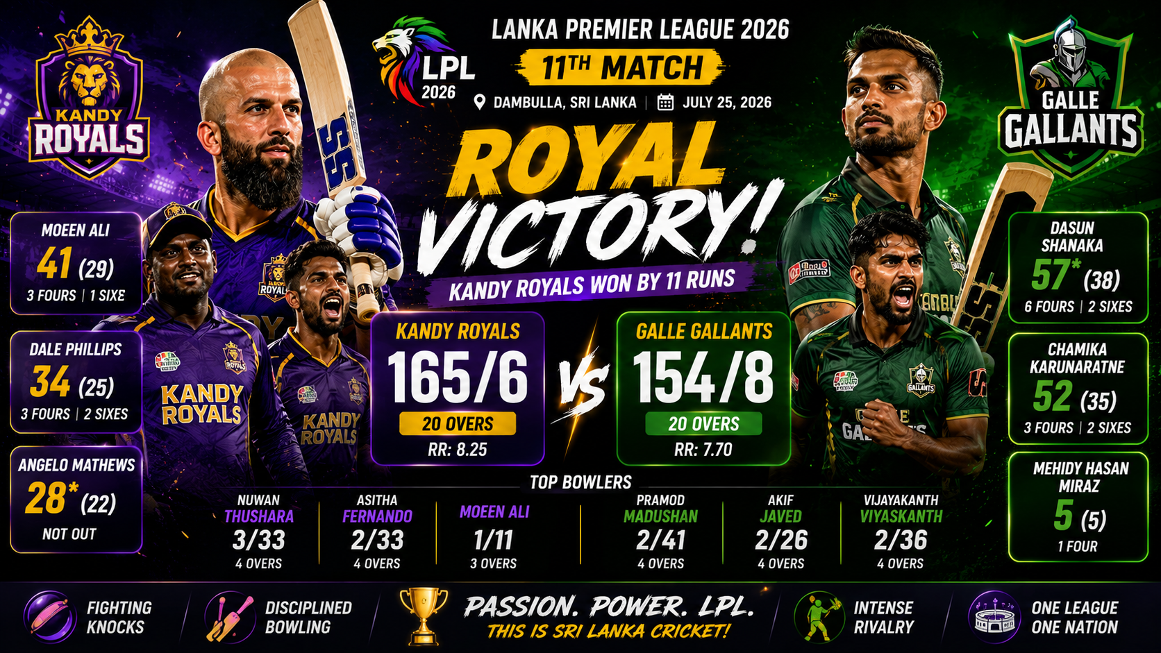 LPL, 11th Match,Jul 25 2026- Kandy Royals Defeat Galle Gallants by 11 Runs in Thrilling LPL 2026 Clash