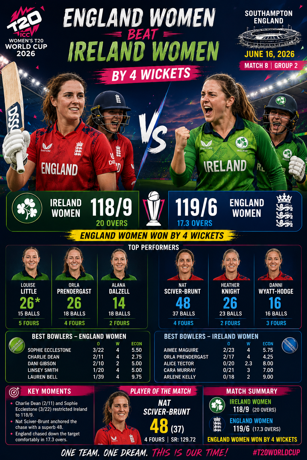 ENG-W vs IRE-W- 8th Match, 16 June 2026- England Women Secure Comfortable Victory Over Ireland Women in Women's T20 World Cup 2026