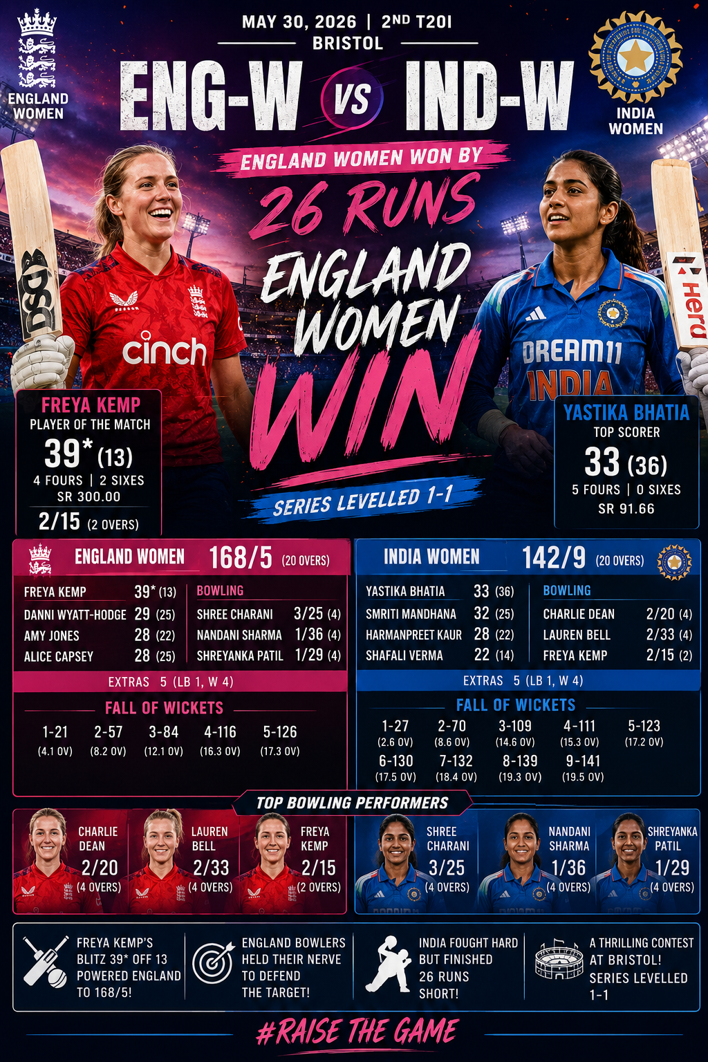 ENGW vs INDW- 2nd T20I, 30th May, 2026- England Women Level Series with Dominant 26-Run Victory Over India Women in 2nd T20I