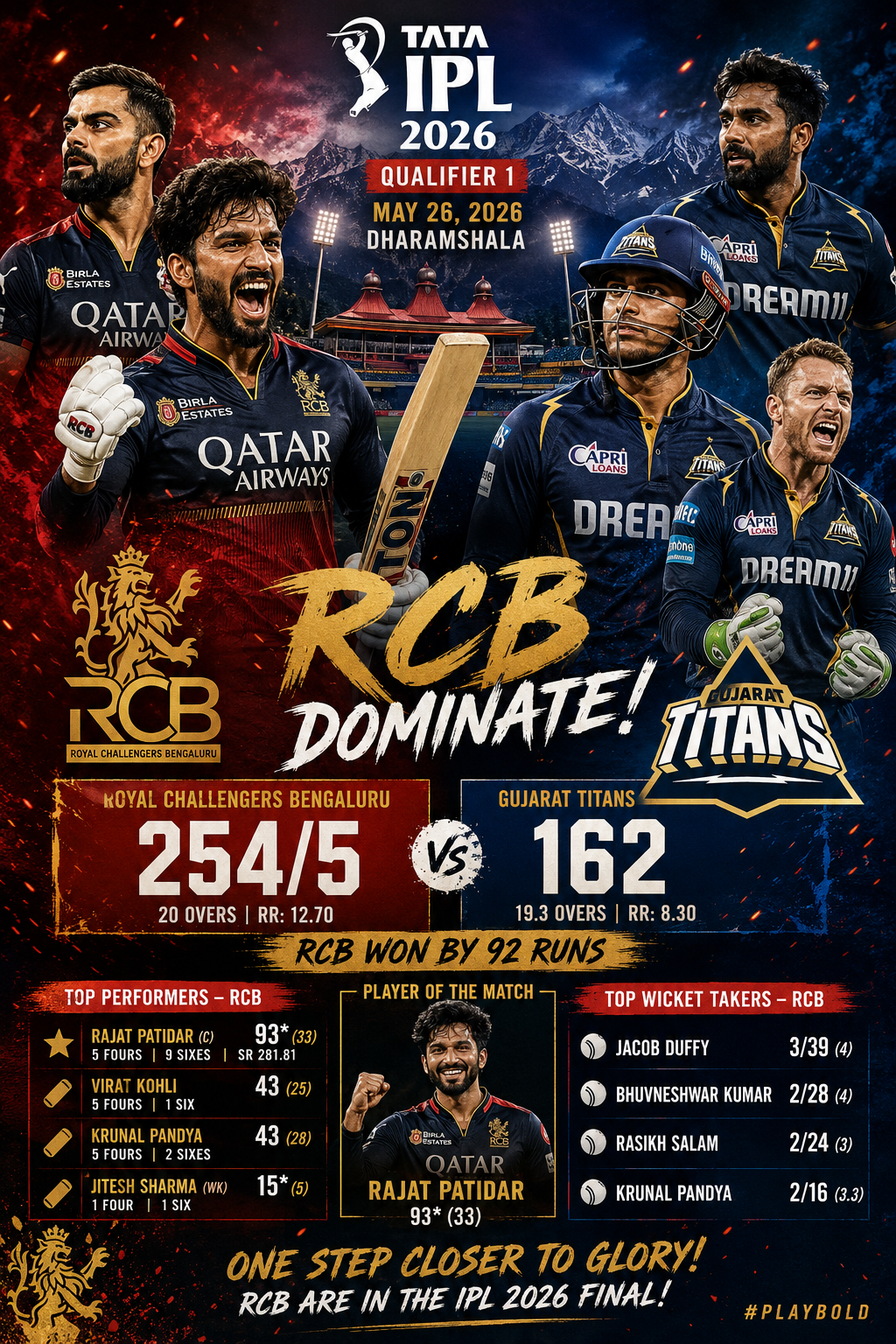 RCB vs GT- IPL 2026 26th May in Qualifier 1- RCB Storm Into IPL 2026 Final After Crushing GT at Dharamsala
