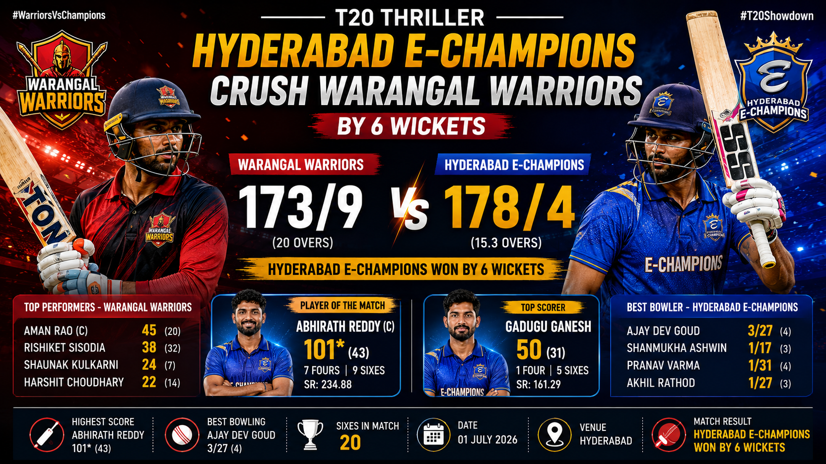 TG20- Match 18, 1st July 2026- Abhirath Reddy's Unbeaten Century Help's Hyderabad E-Champions to a Dominant Victory Over Warangal Warriors