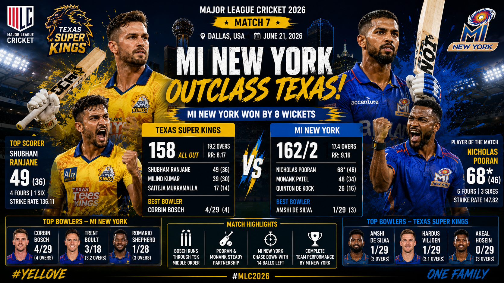 TSK vs MINY- 7th Match, 21 June 2026- Nicholas Pooran Guides MI New York to Comfortable Win Over Texas Super Kings in MLC 2026