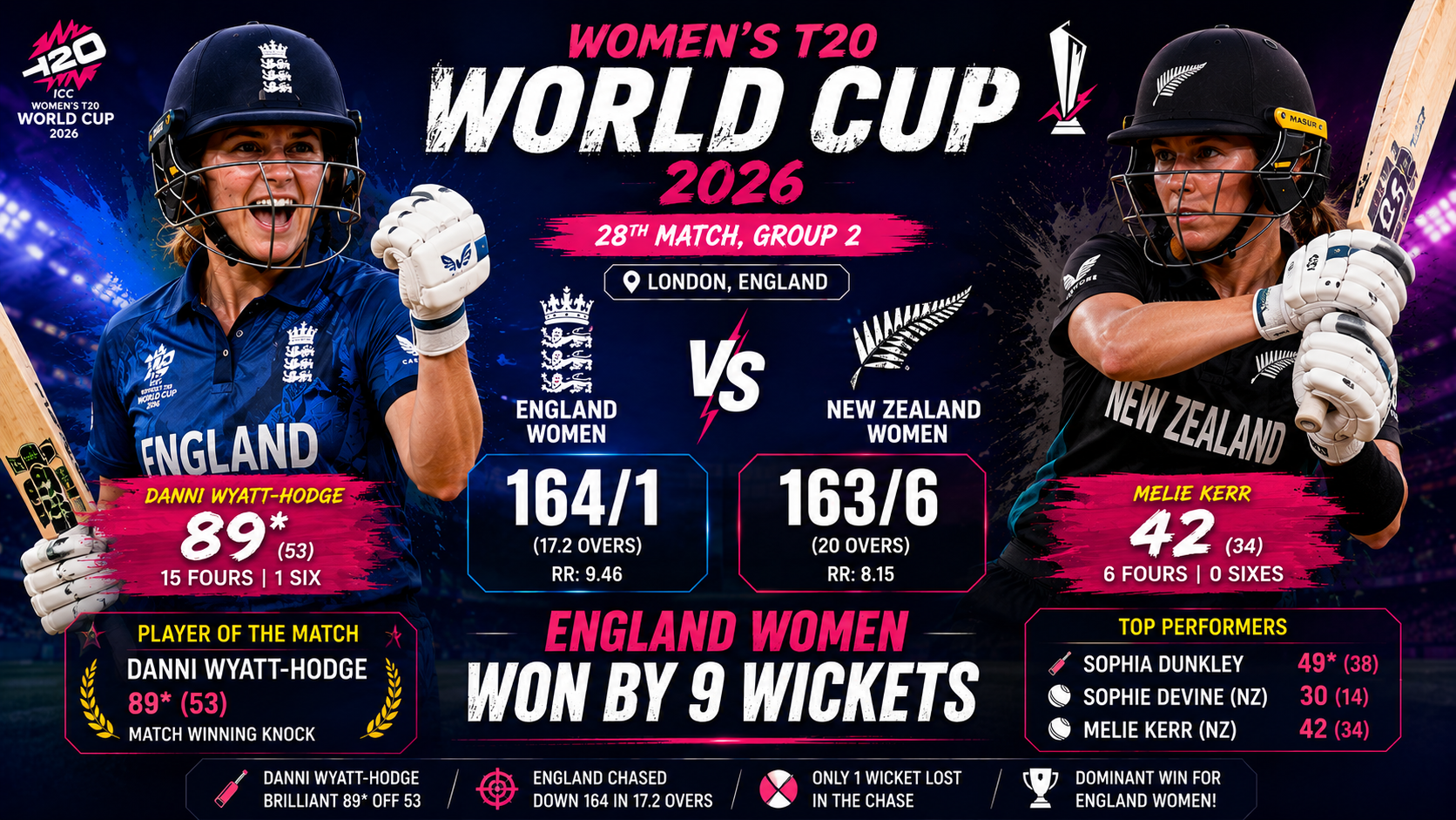 ENG-W vs NZ-W, Womens T20 WC, 27 June 2026- England Women Cruise Past New Zealand Women by 9 Wickets in Dominant Batting Display
