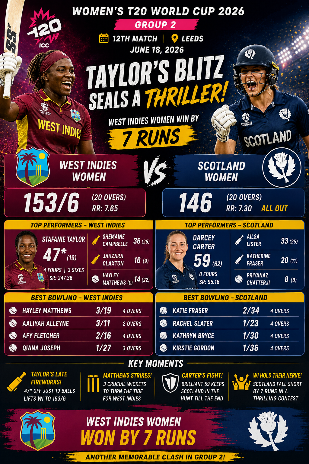SCO-W vs WI-W, Womens T20 WC, 18 June 2026- Stafanie Taylor's Late Blitz Helps West Indies Women Edge Scotland Women by 7 Runs