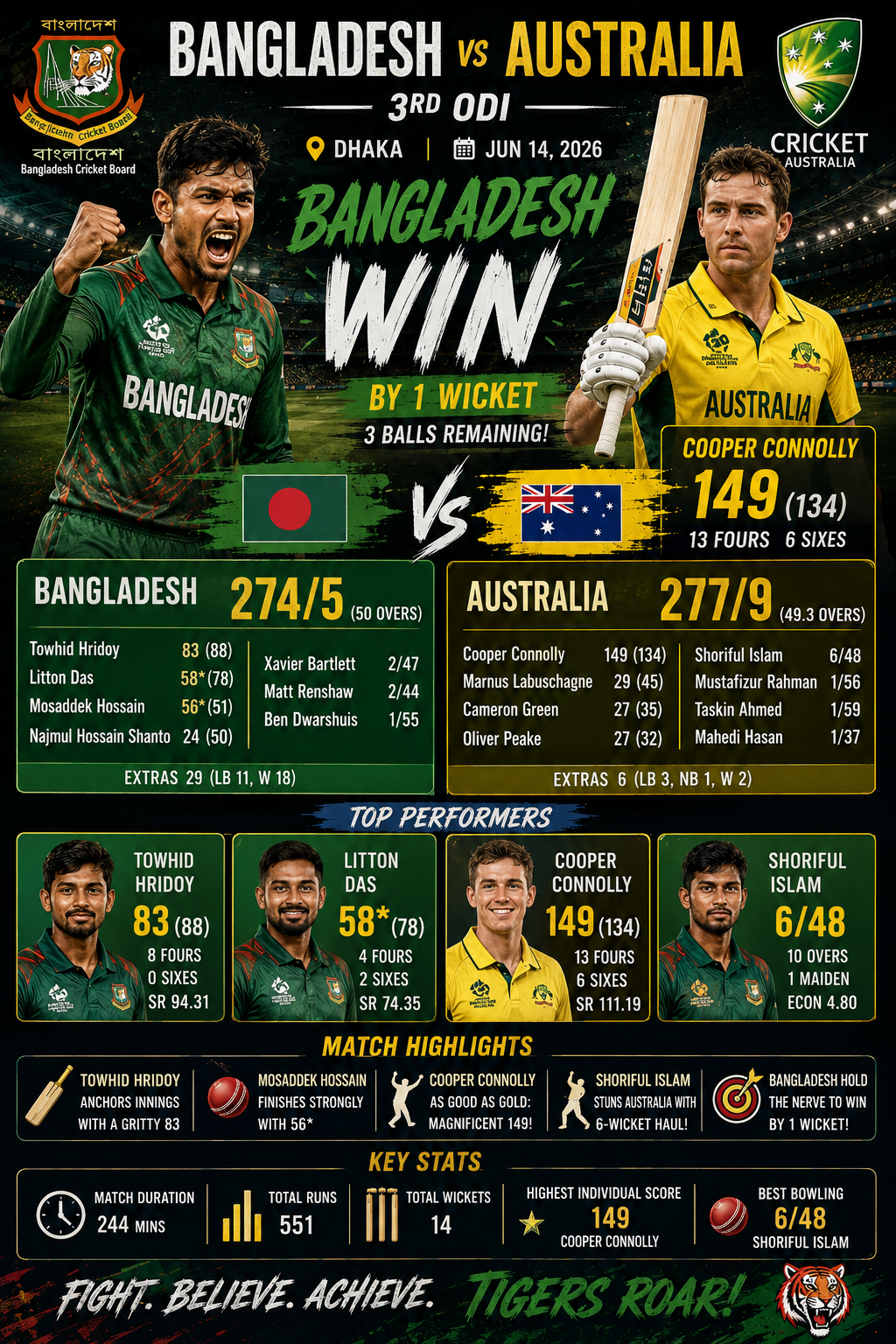 BAN vs AUS- 3rd ODI, 14 June 2026- Cooper Connolly's Magnificent 149 Powers Australia to Series-Securing Victory in Dhaka