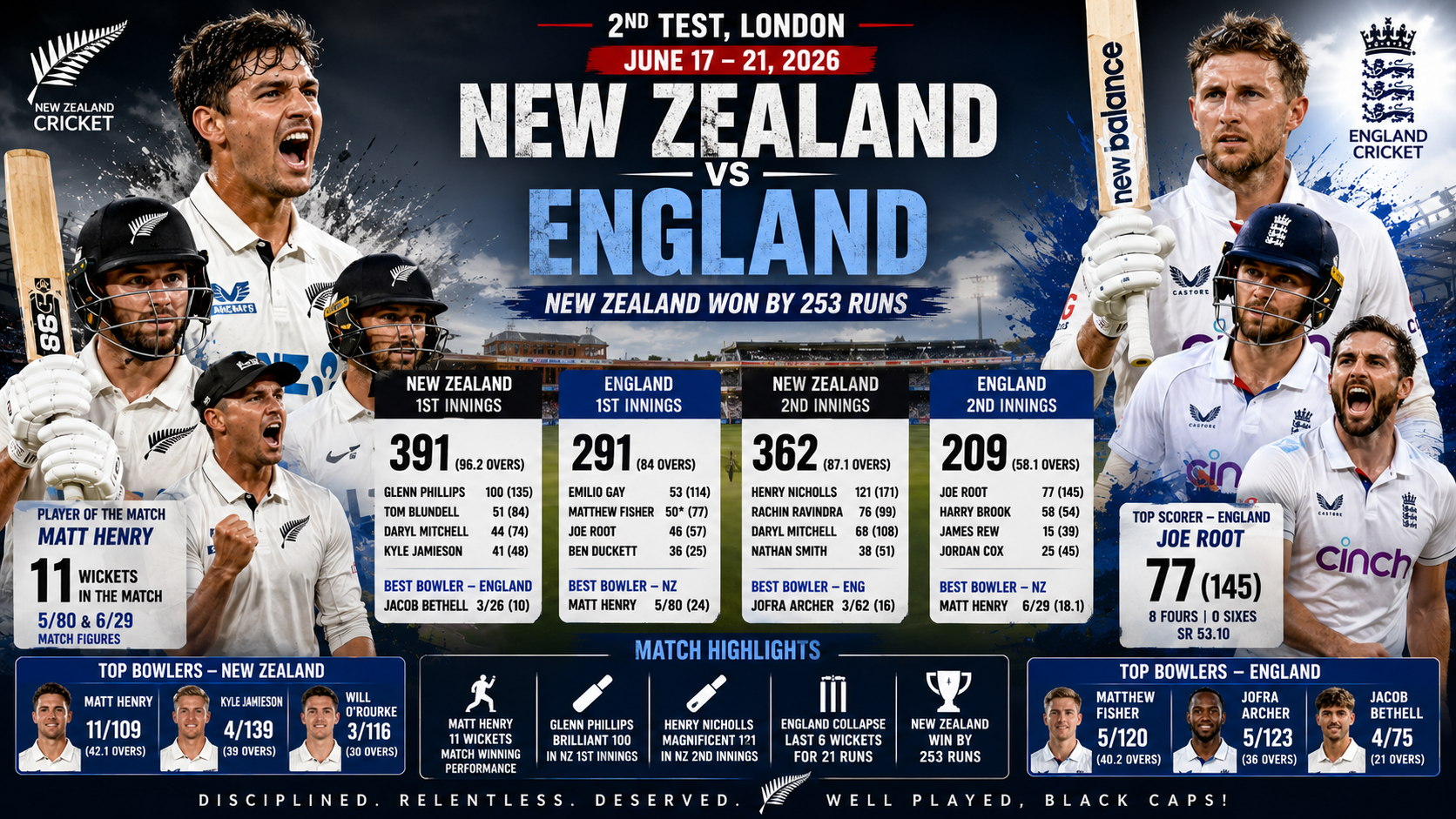 ENG vs NZ- 2nd Test, 17 June 2026- Matt Henry's 11-Wicket Masterclass Powers New Zealand to Crushing Victory Over England