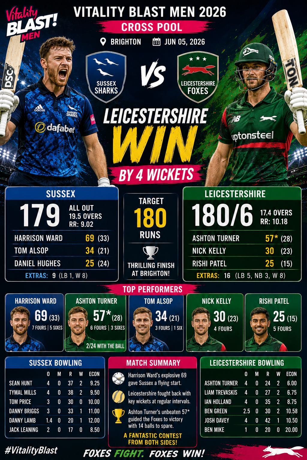 SUS vs LEI-Vitality Blast Men,Brighton, June 5, 2026 – Cross Pool Ashton Turner Stars as Leicestershire Chase Down Sussex in Thrilling Vitality Blast Clash