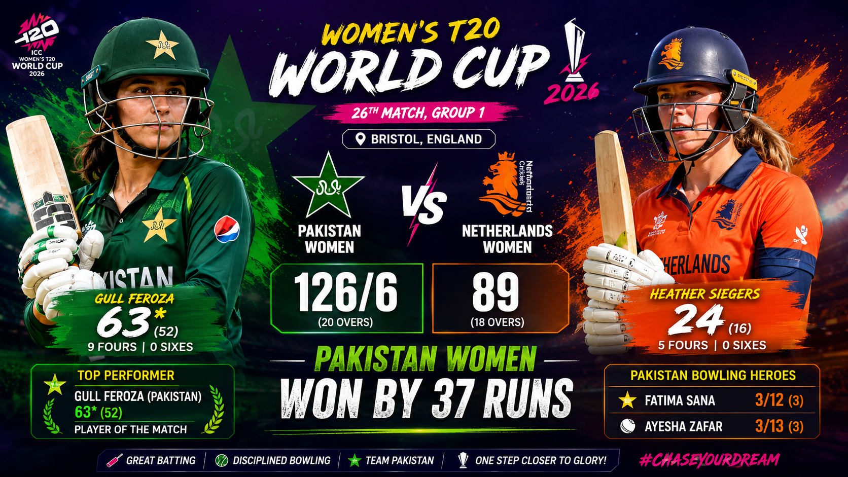 NL-W vs PAK-W, Womens T20 WC, 27 June 2026- Pakistan Women Defeat Netherlands Women by 37 Runs to Boost Women's T20 World Cup Campaign